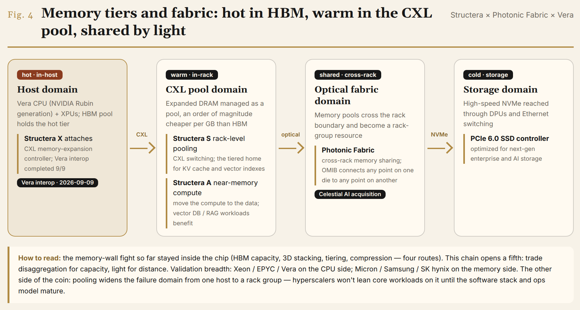 Memory tiers and fabric: hot in HBM, warm in the CXL pool, shared across racks by light