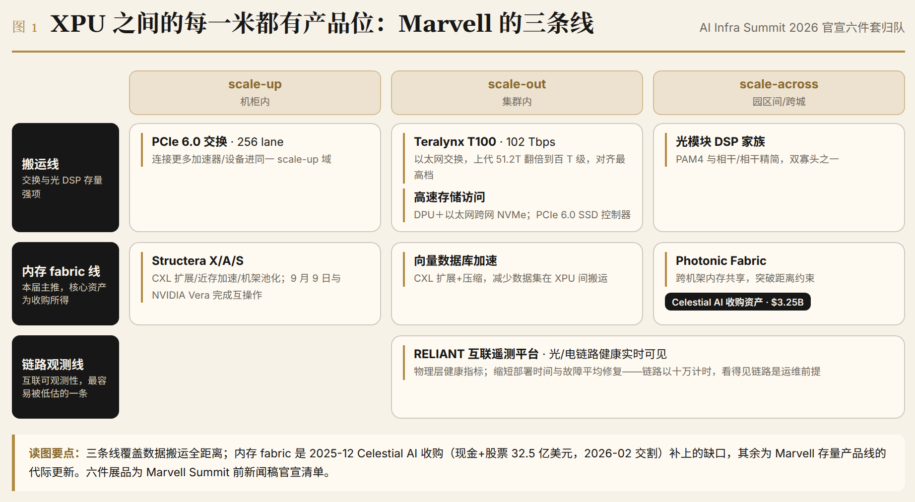 XPU 之间的每一米都有产品位：Marvell 的三条线与三个作战距离，Celestial AI 收购补位内存 fabric