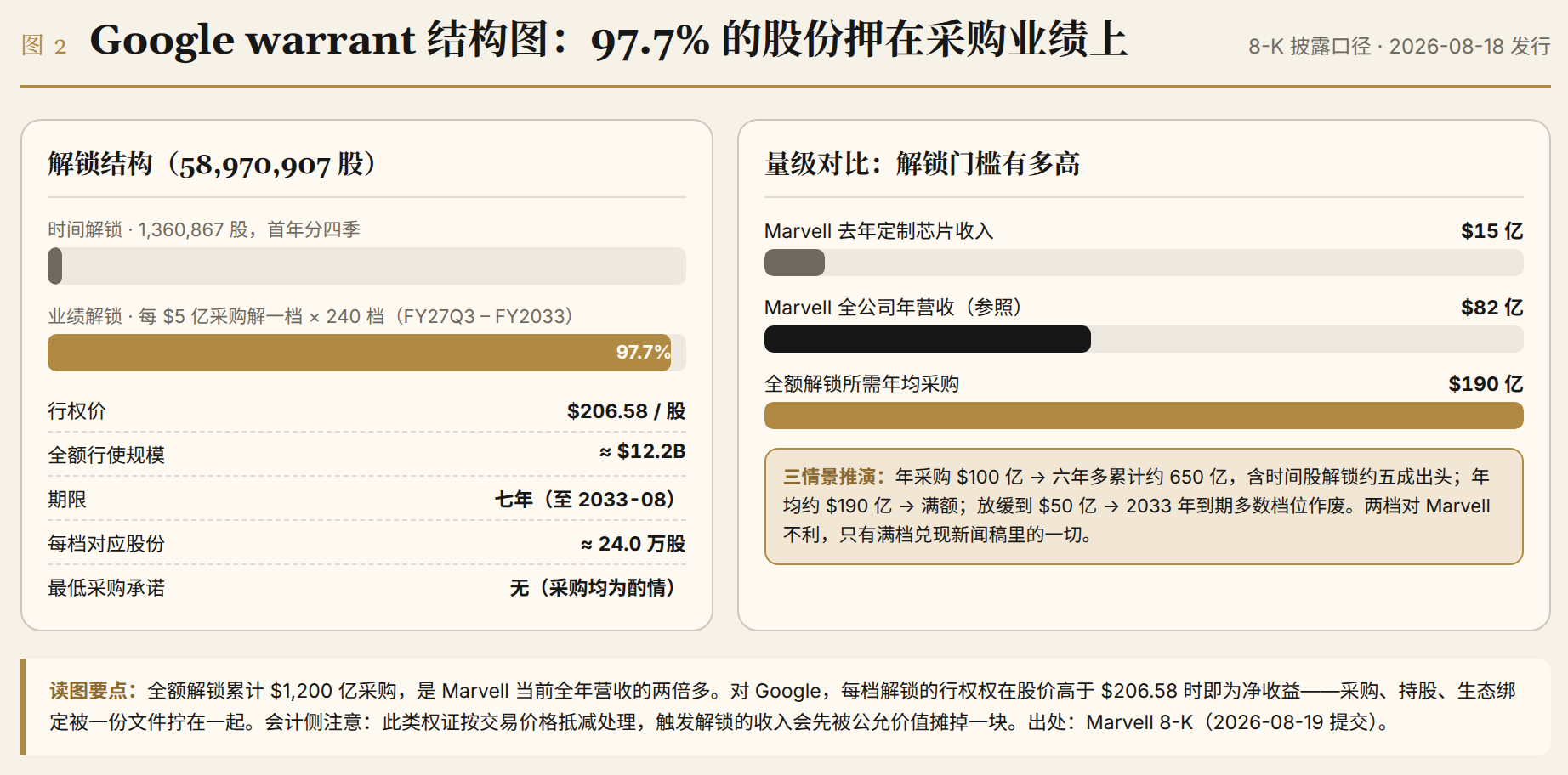 Google warrant 结构图：97.7% 的股份押在采购业绩上，与 Marvell 现有营收的量级对比