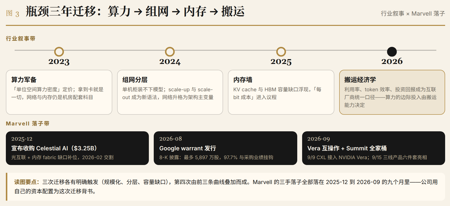 瓶颈三年迁移：算力、组网、内存、搬运的行业叙事与 Marvell 落子