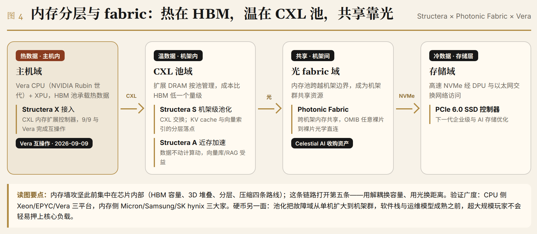 内存分层与 fabric：热在 HBM，温在 CXL 池，机架间共享靠光