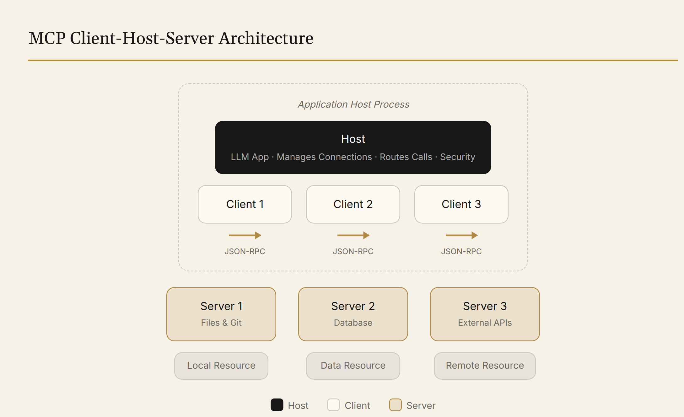 MCP Client-Host-Server Three-Tier Architecture