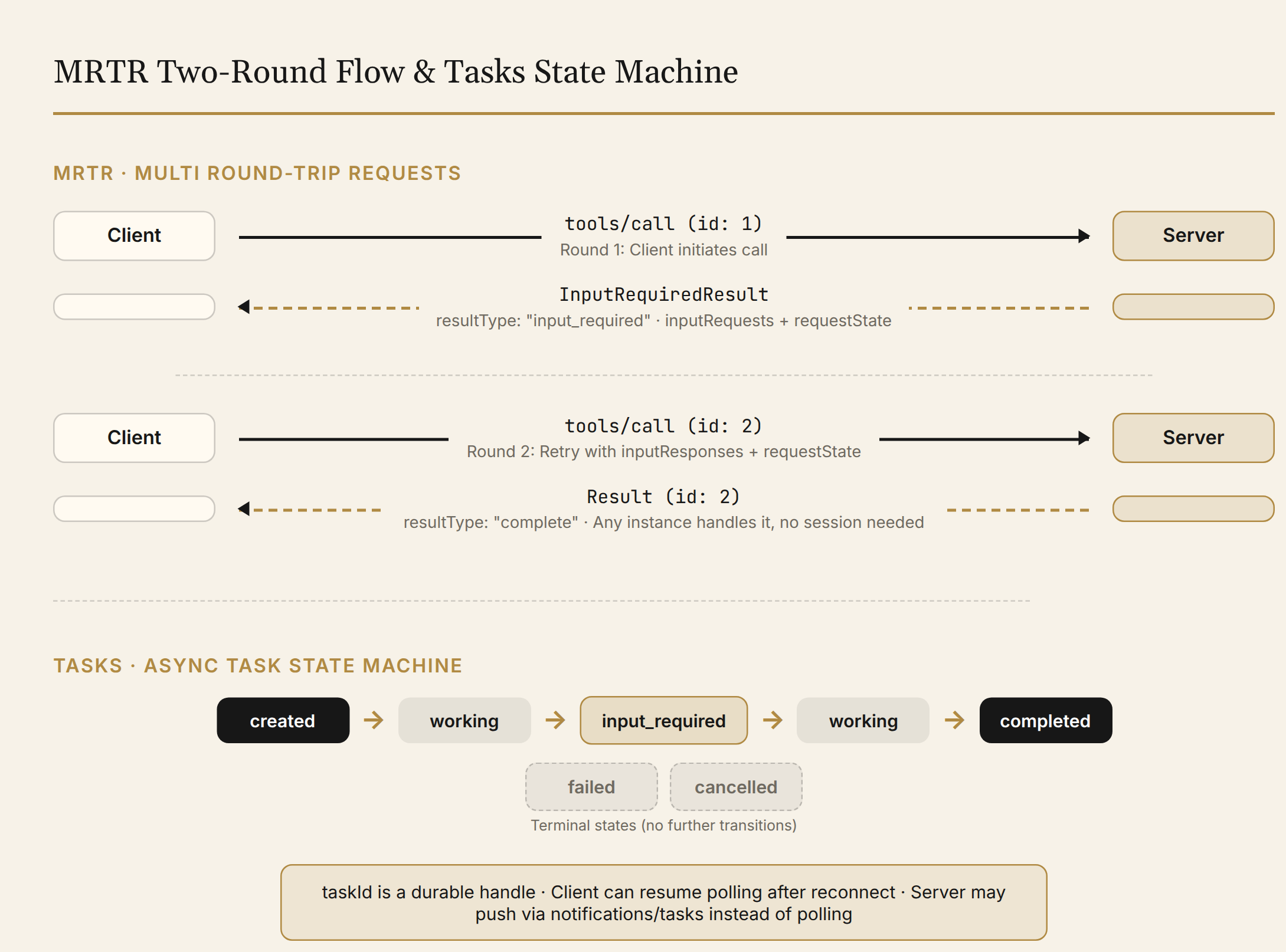 MRTR Two-Round Interaction Flow and Tasks State Machine