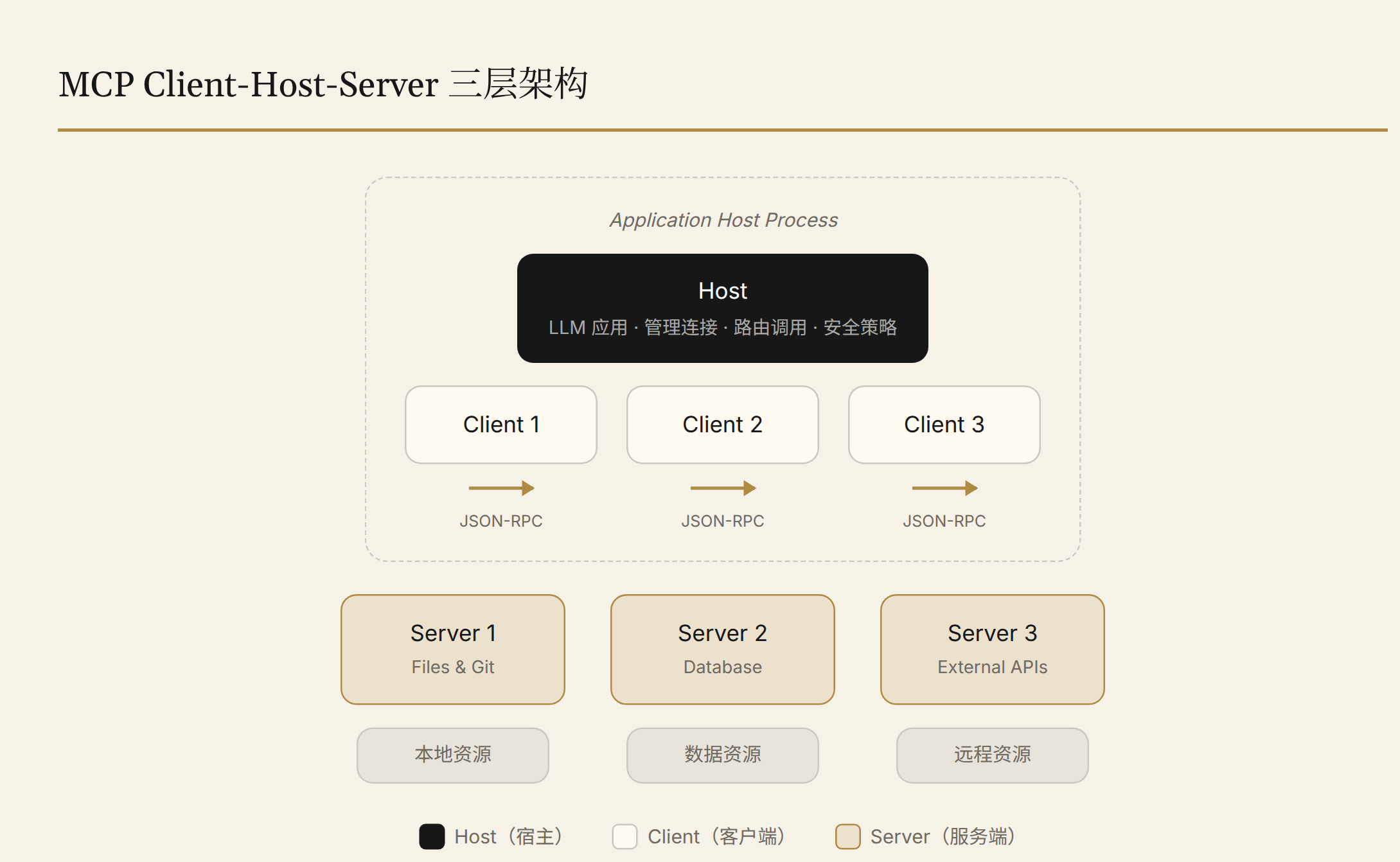 MCP Client-Host-Server 三层架构