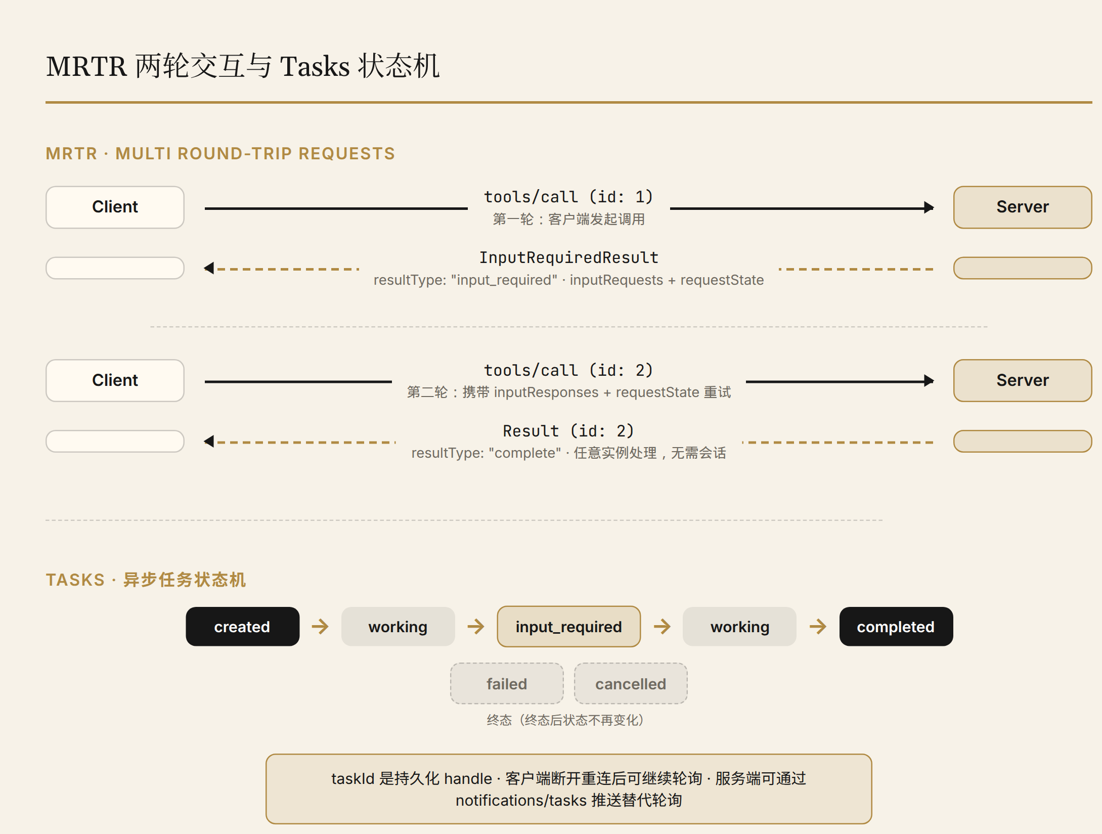 MRTR 两轮交互流程与 Tasks 状态机