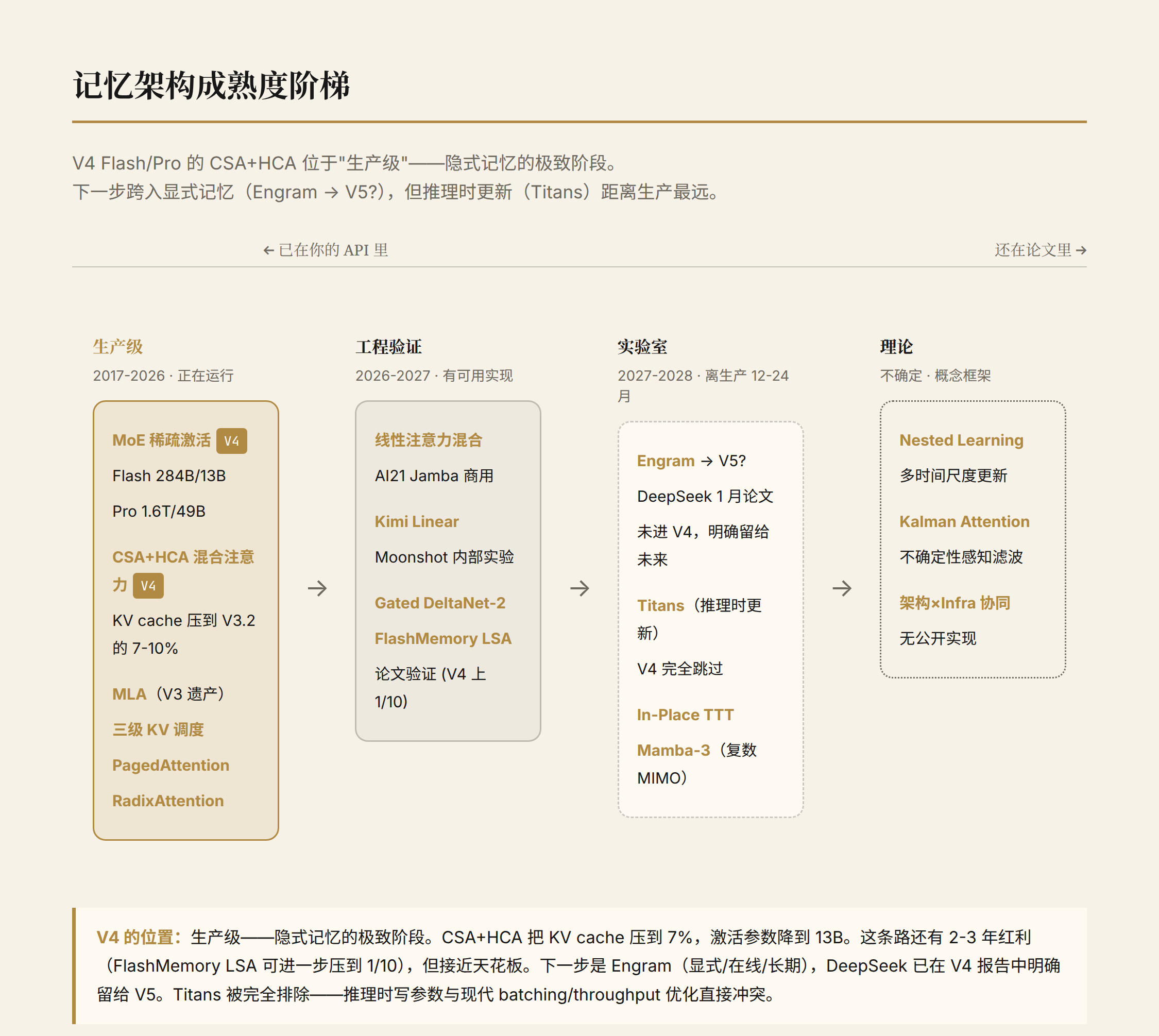V4 Memory Architecture Maturity Assessment