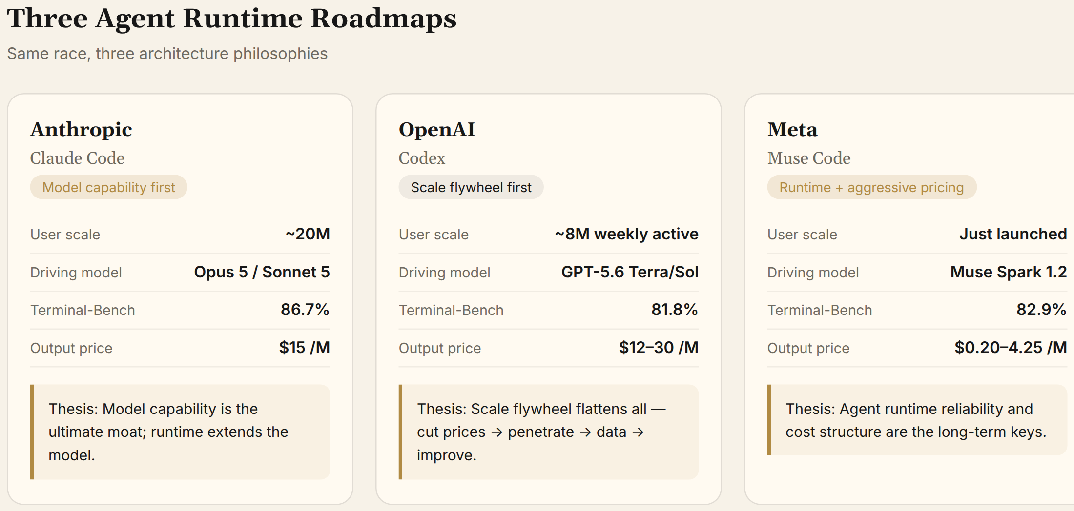 Three Agent Runtime Roadmaps