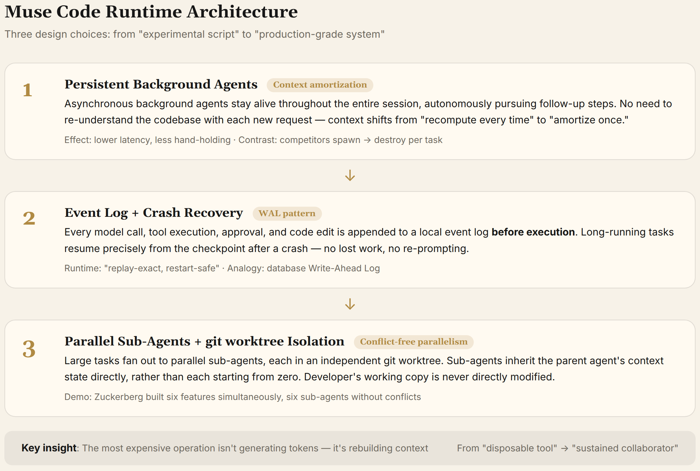 Muse Code Runtime Architecture