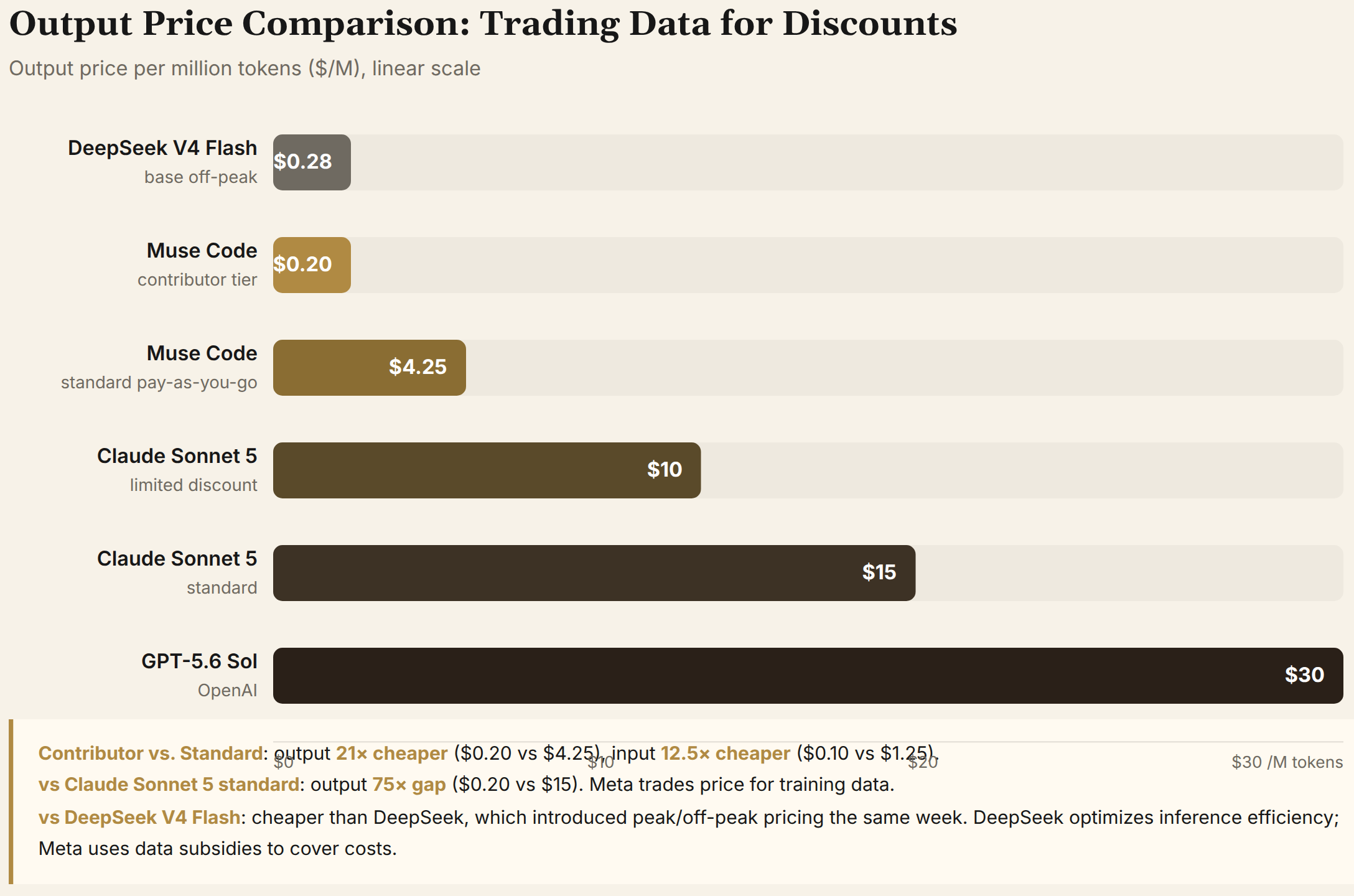 Output Price Comparison: Trading Data for Discounts