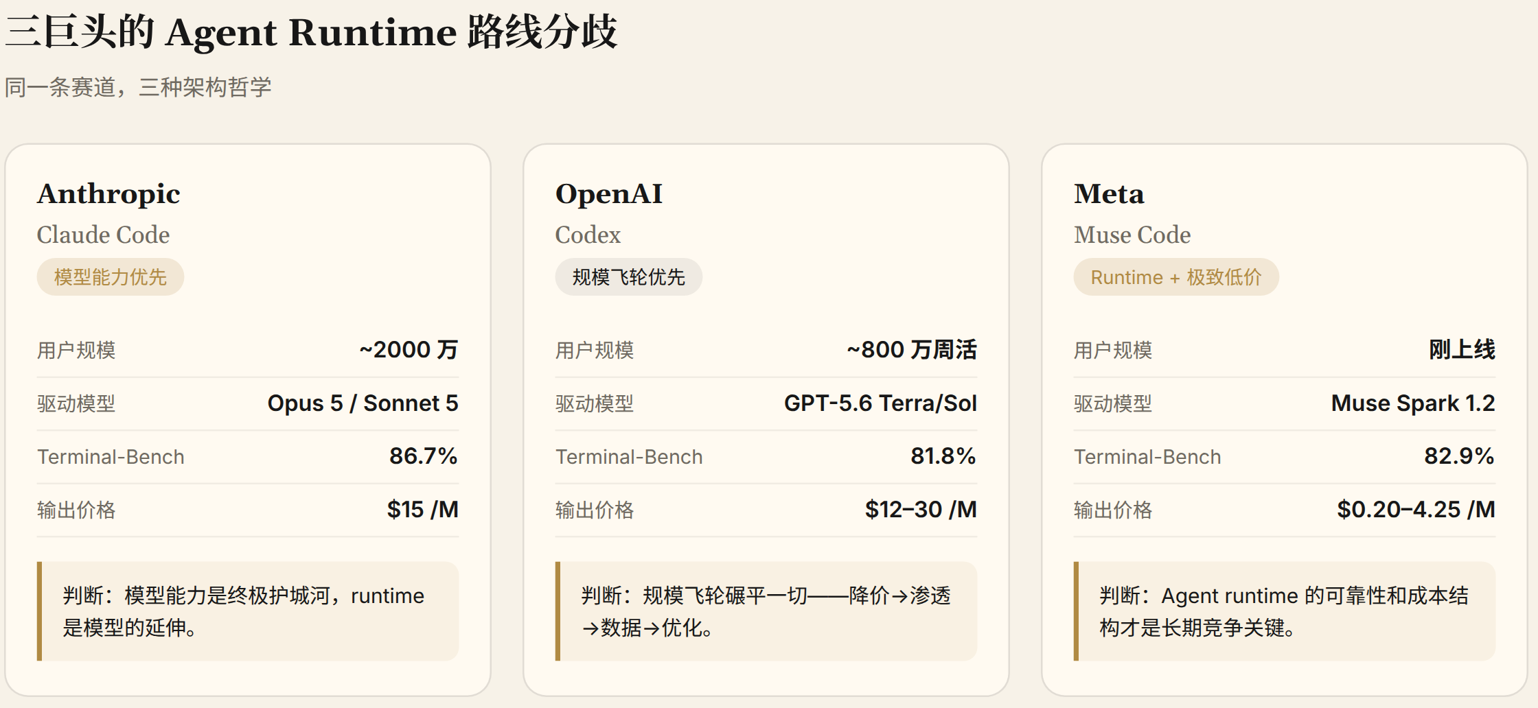 三巨头的 Agent Runtime 路线分歧