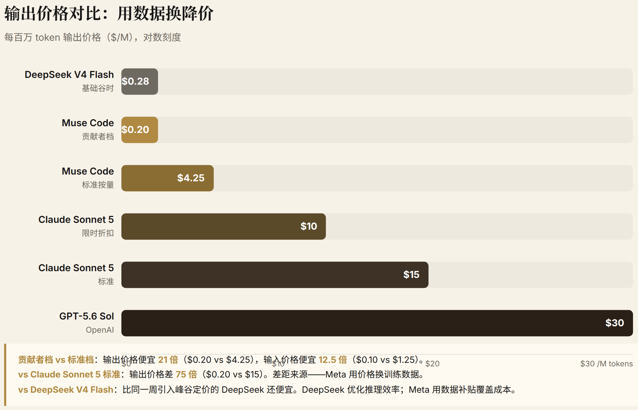输出价格对比:用数据换降价