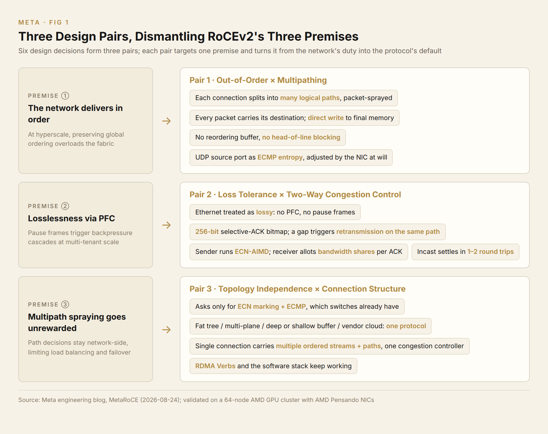 Three design pairs dismantling RoCEv2's three premises