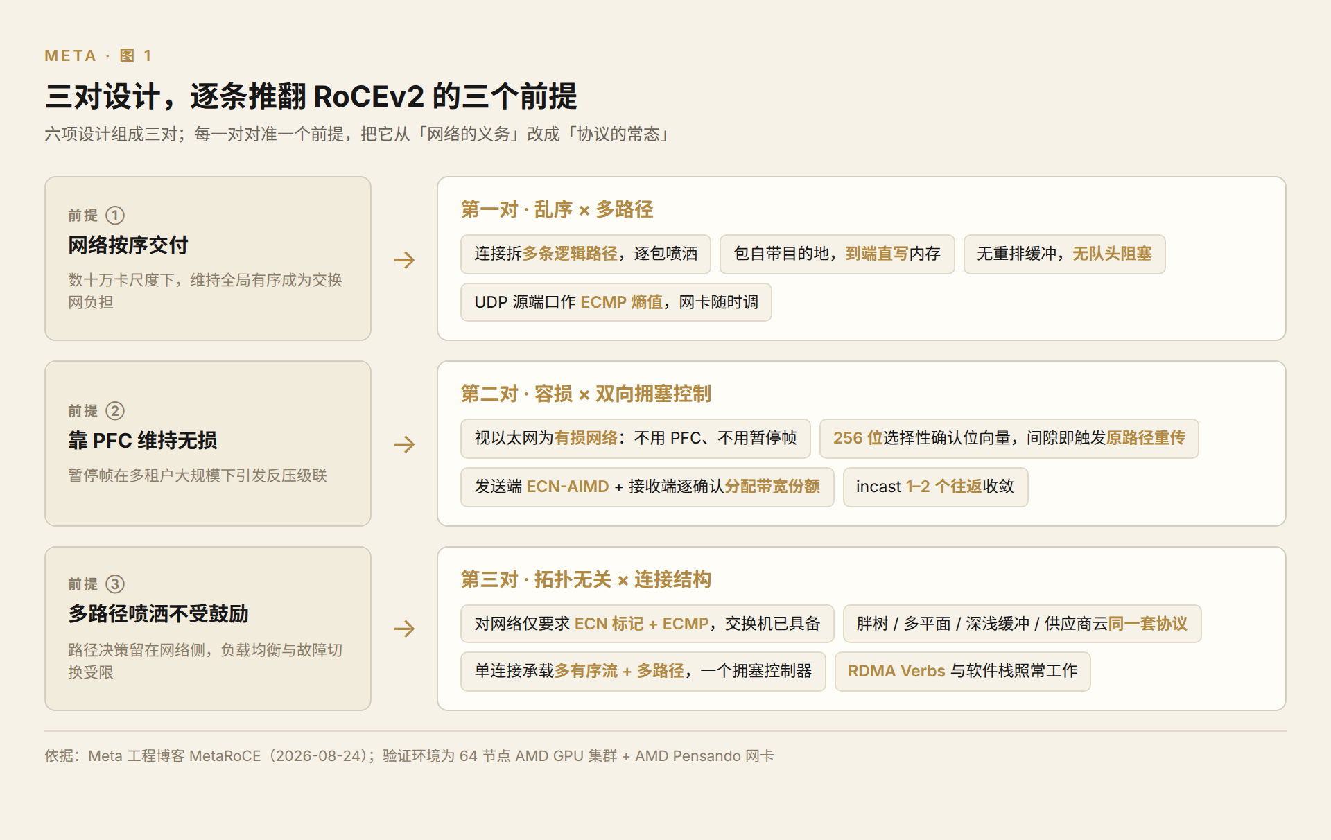 三对设计对 RoCEv2 三个前提的逐条推翻