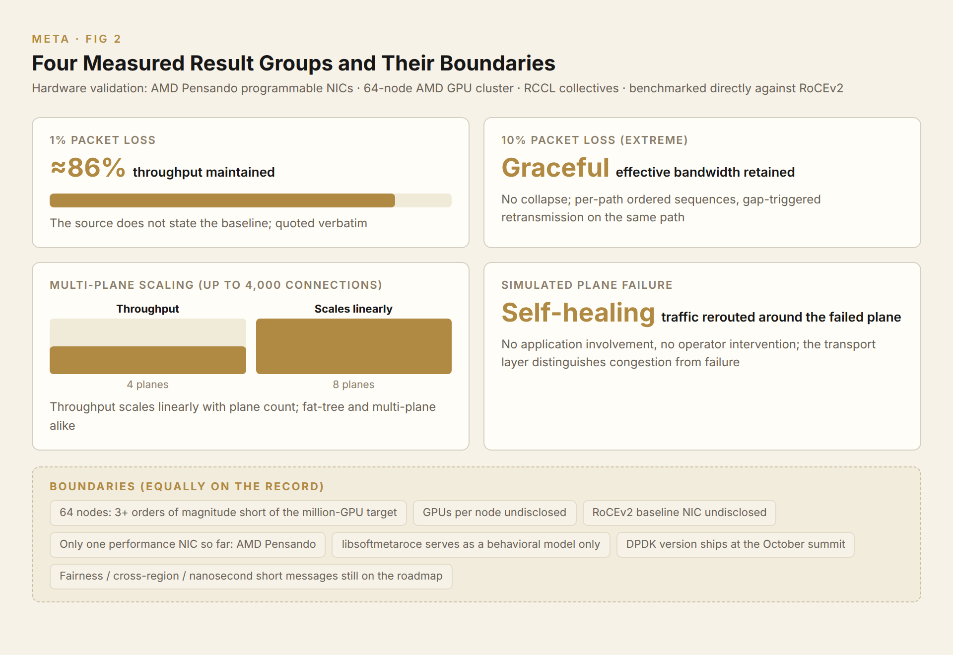 The 64-node validation: four result groups and their boundaries