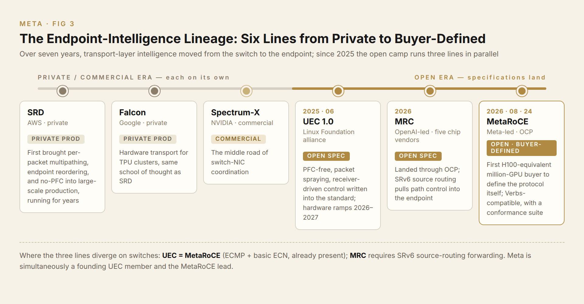 The endpoint-intelligence lineage and the shift to open specifications