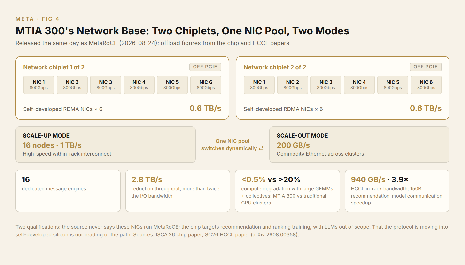 MTIA 300's network chiplets and dual-mode switching
