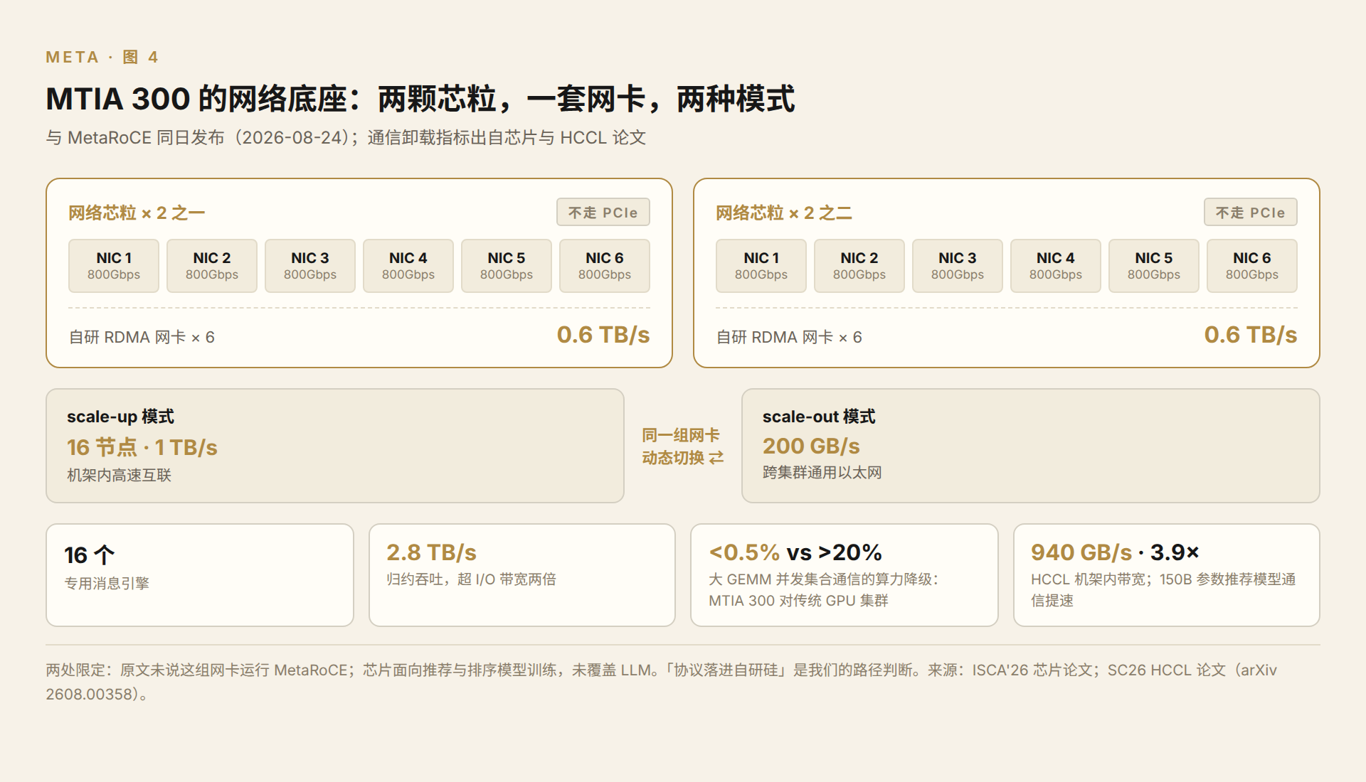MTIA 300 的网络芯粒与双模切换