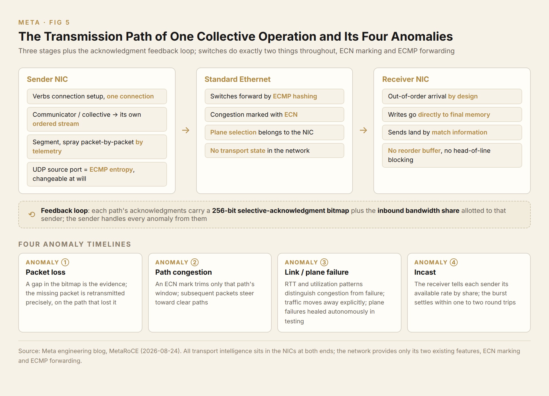 The transmission path of one collective operation and its four anomaly scenarios