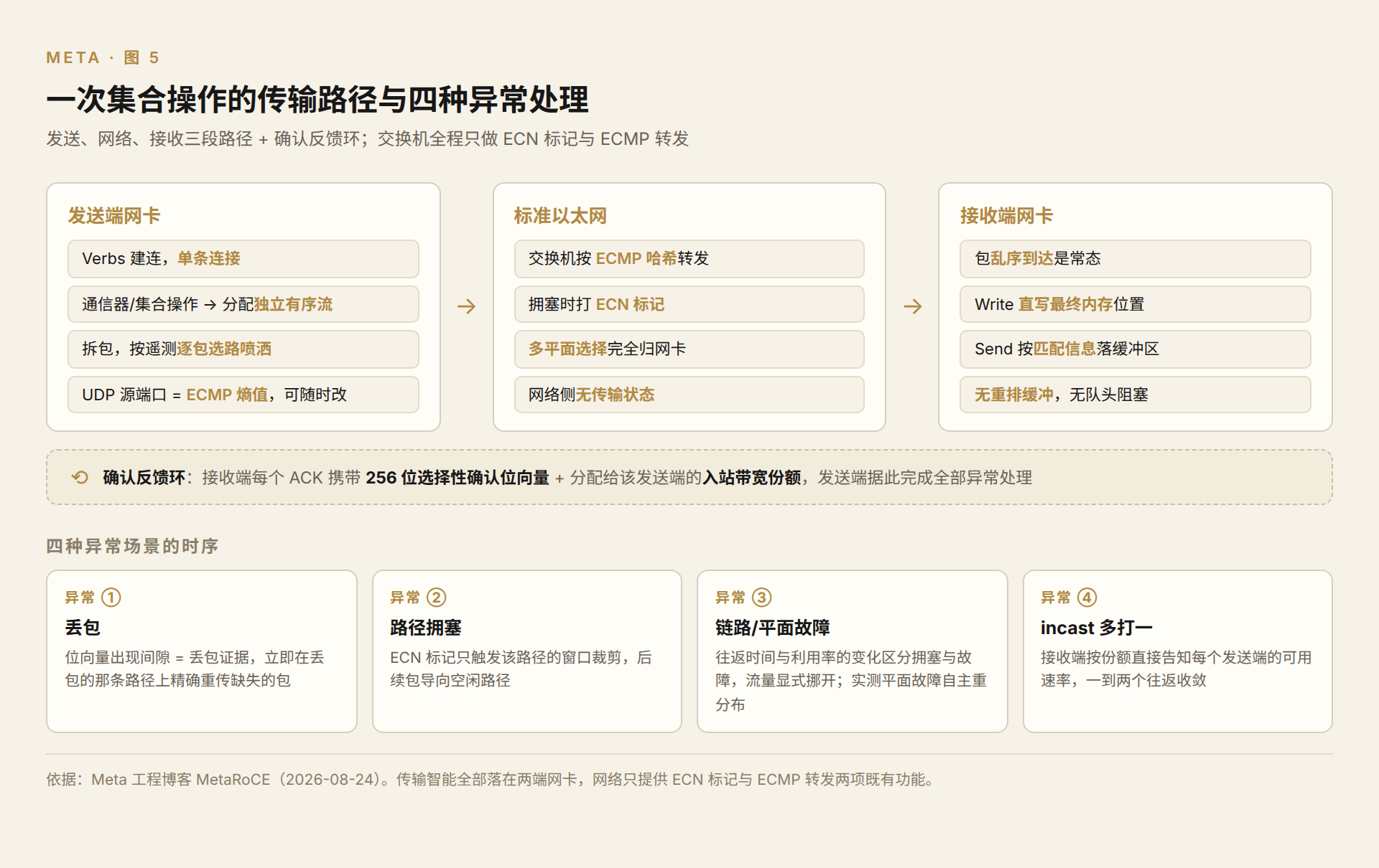 一次集合操作的传输路径与四种异常处理