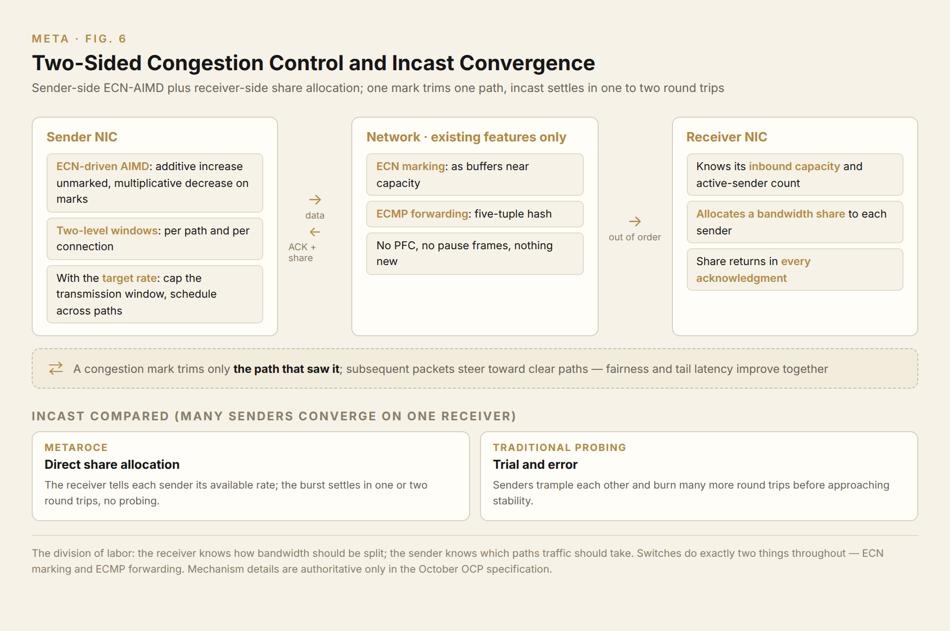 Two-sided congestion control and incast convergence