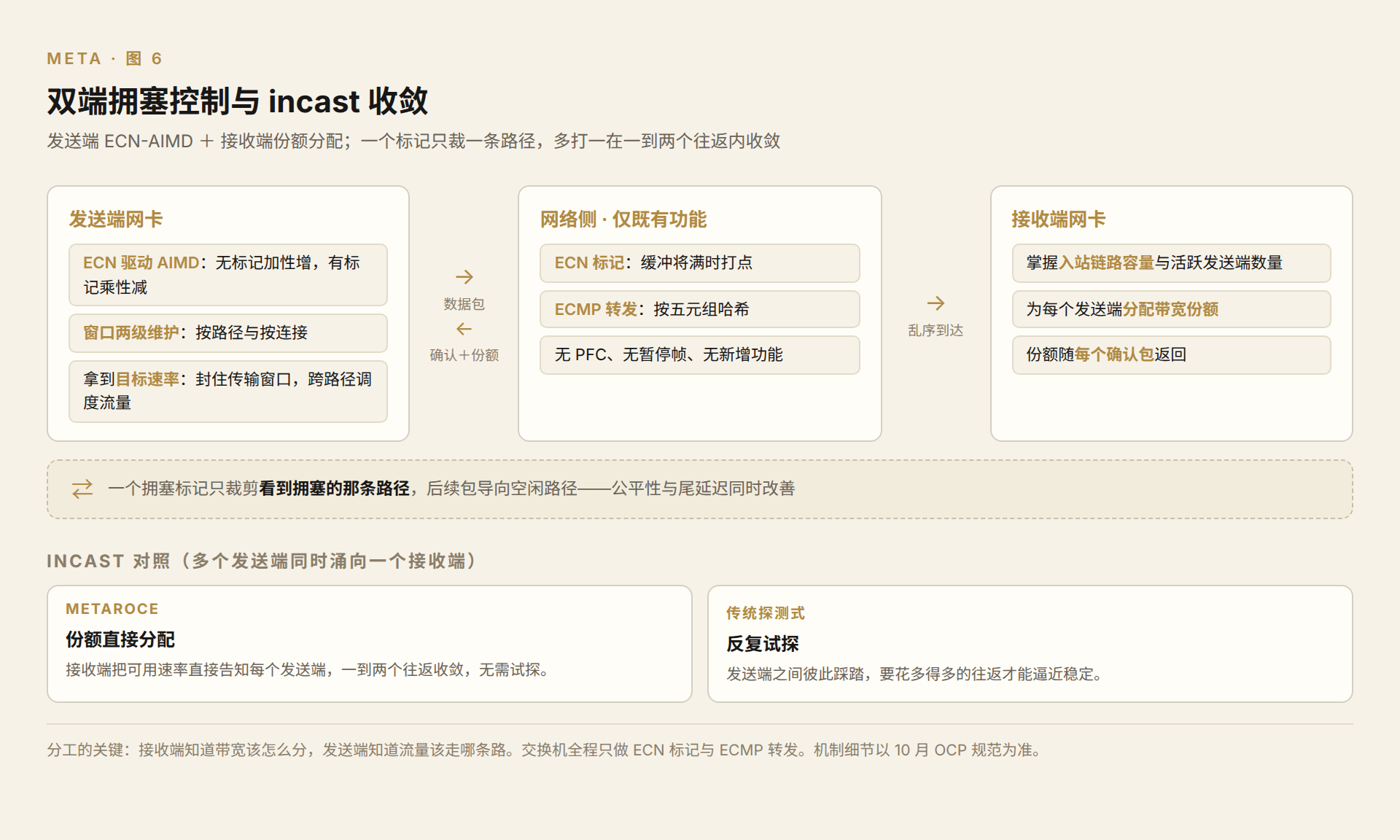 双端拥塞控制与 incast 收敛