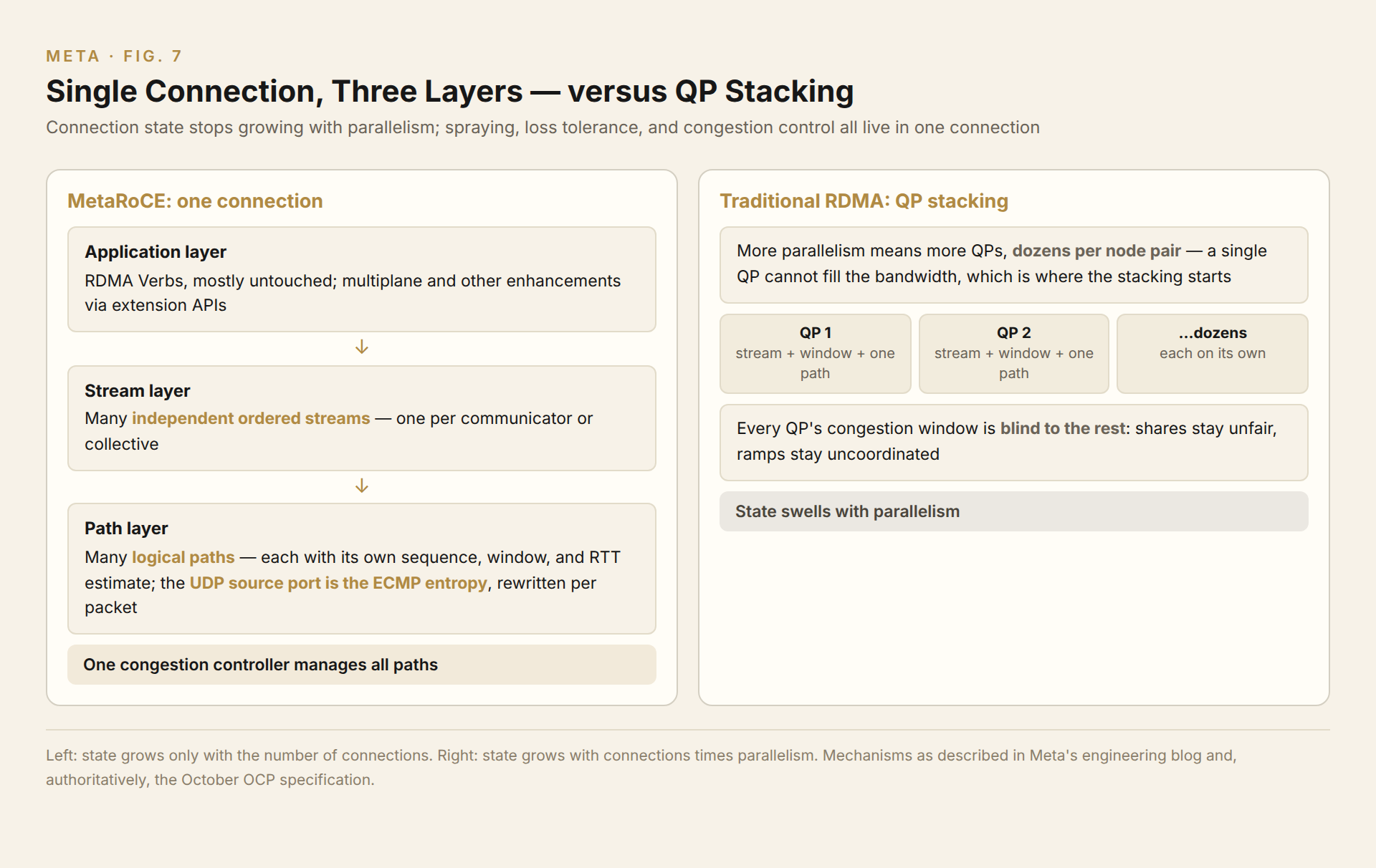 Single connection in three layers, versus QP stacking