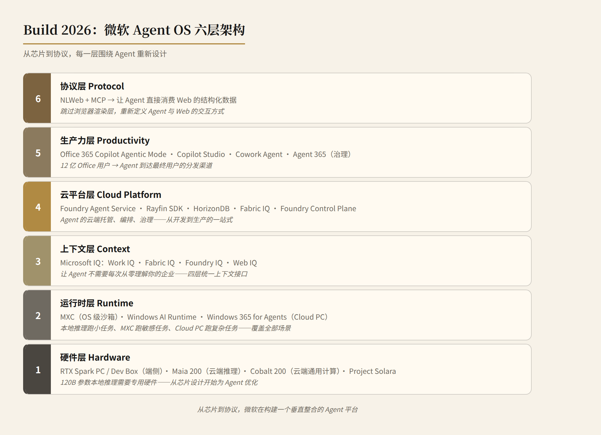 Build 2026：微软 Agent OS 六层架构