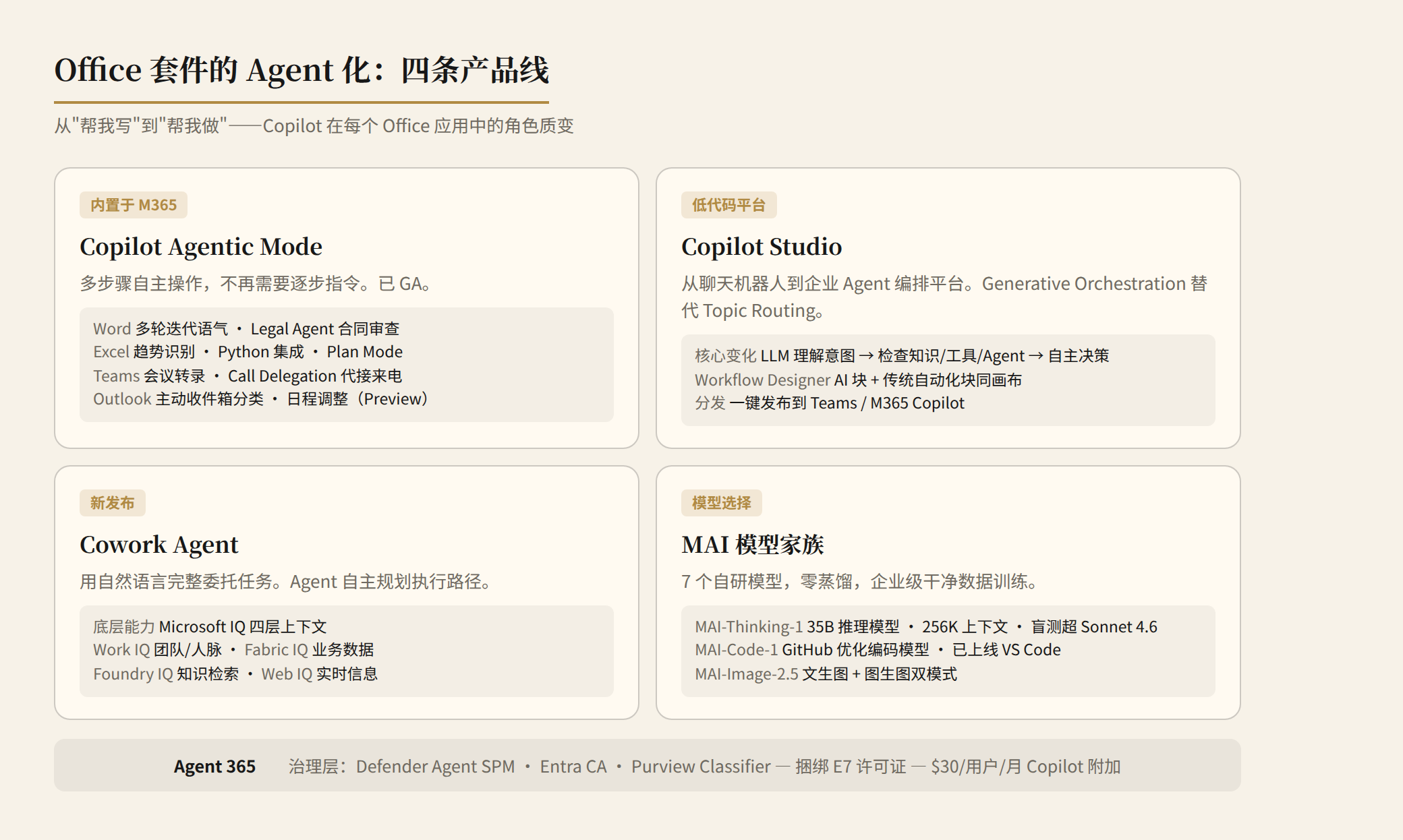 Office 套件的 Agent 化：四条产品线