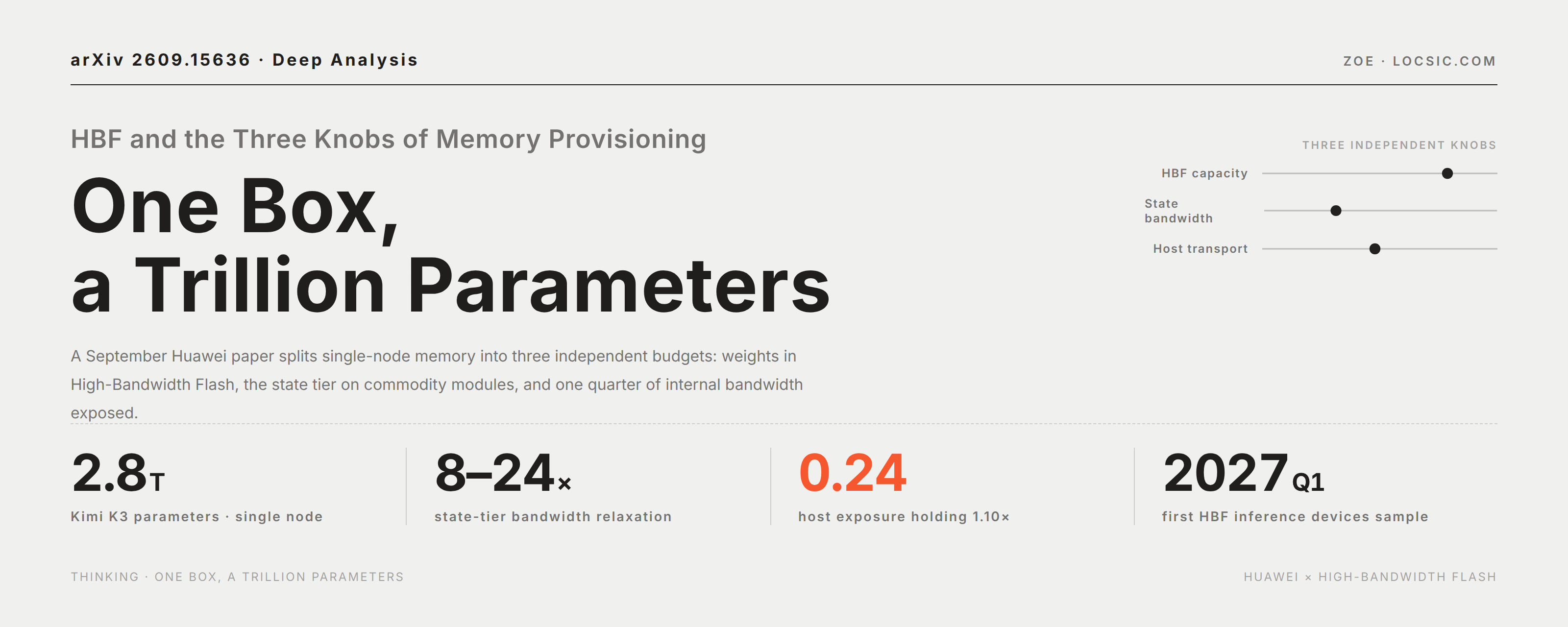 Fitting a Trillion Parameters into One Machine: HBF and the Three Knobs of Memory Provisioning