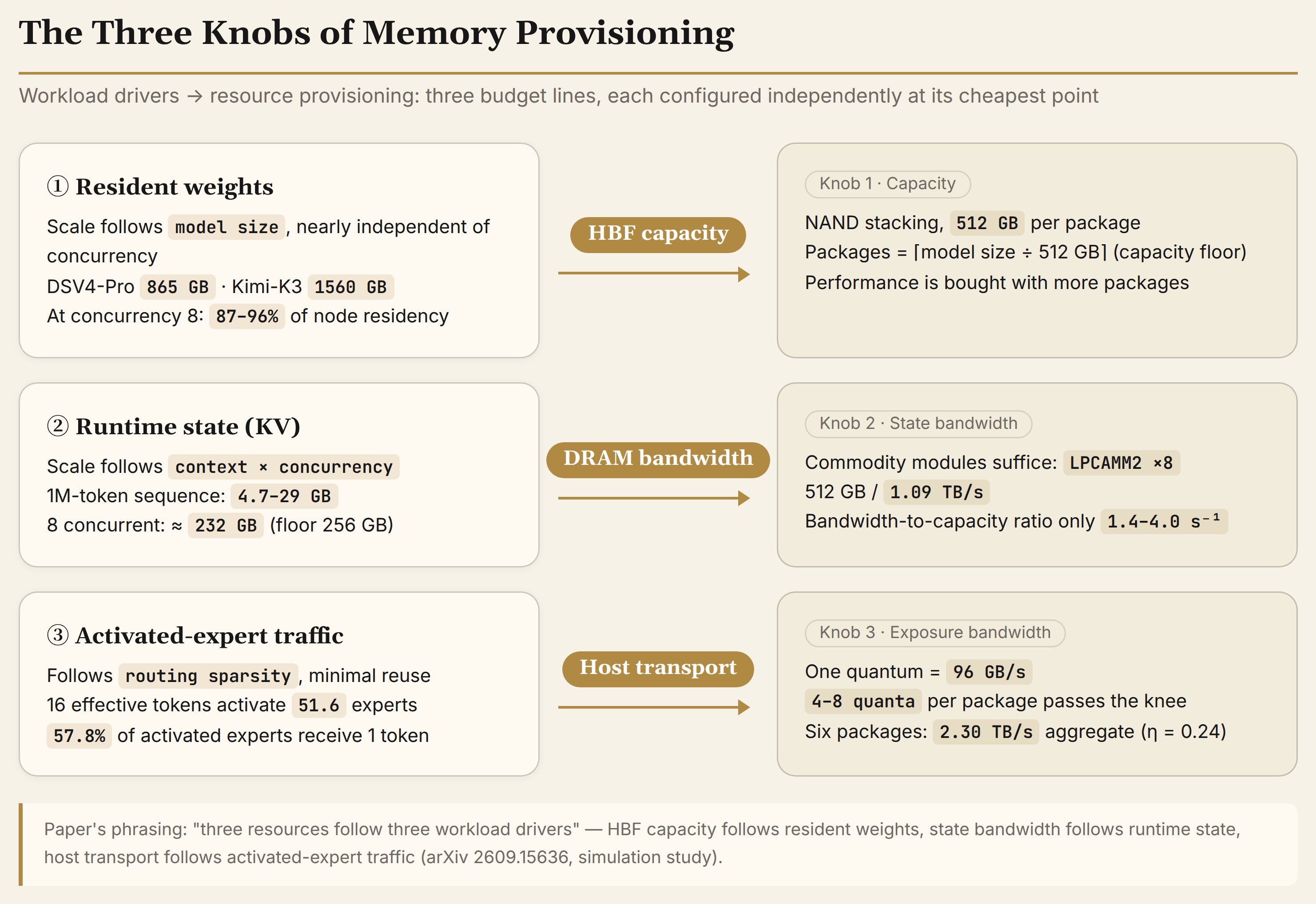 fig1 the three knobs: workload characteristics mapped onto resource provisioning