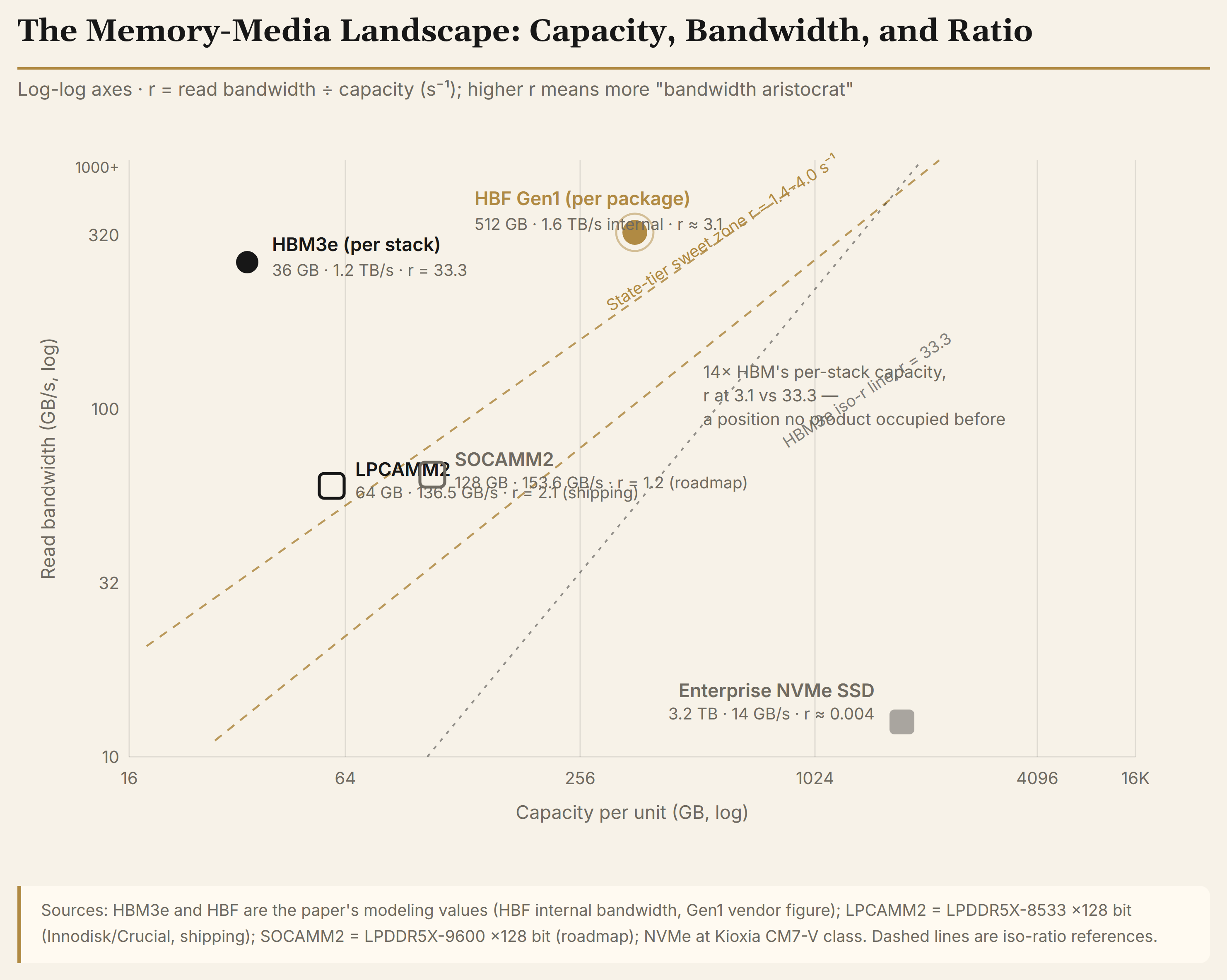 fig2 the media landscape: capacity, bandwidth, and bandwidth-to-capacity ratio