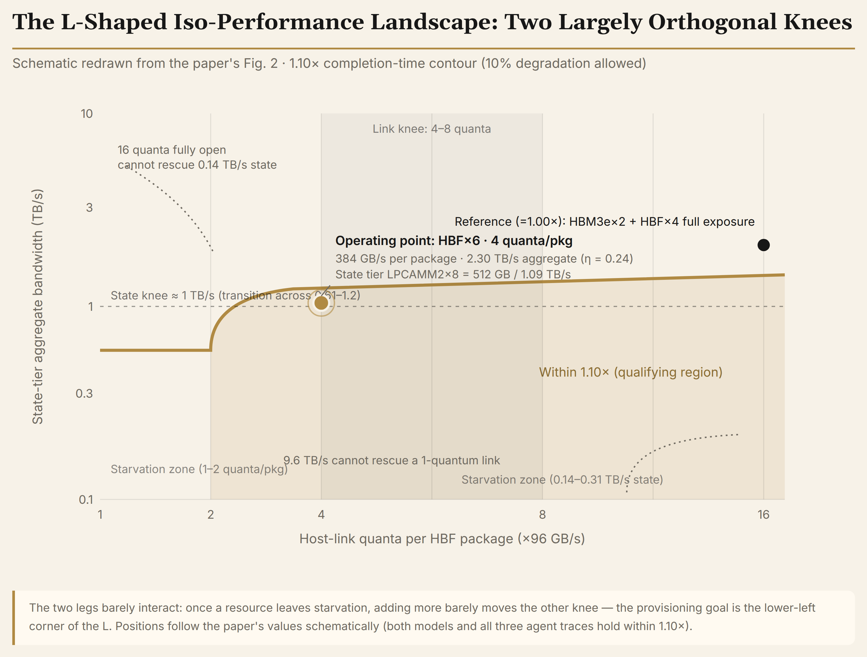 fig3 the L-shaped iso-performance surface and its two knees