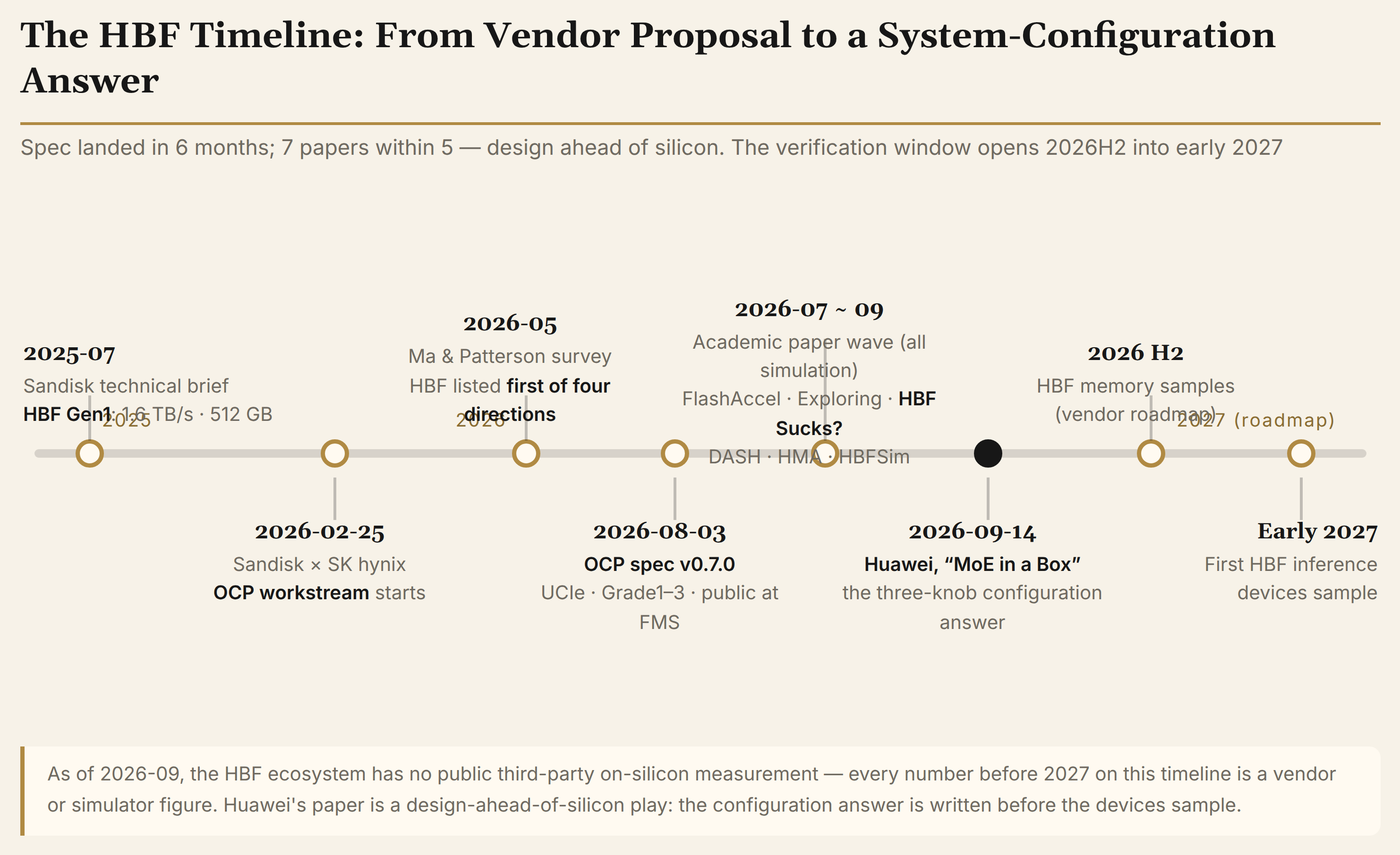 fig5 the timeline: from vendor proposal to a system-configuration answer