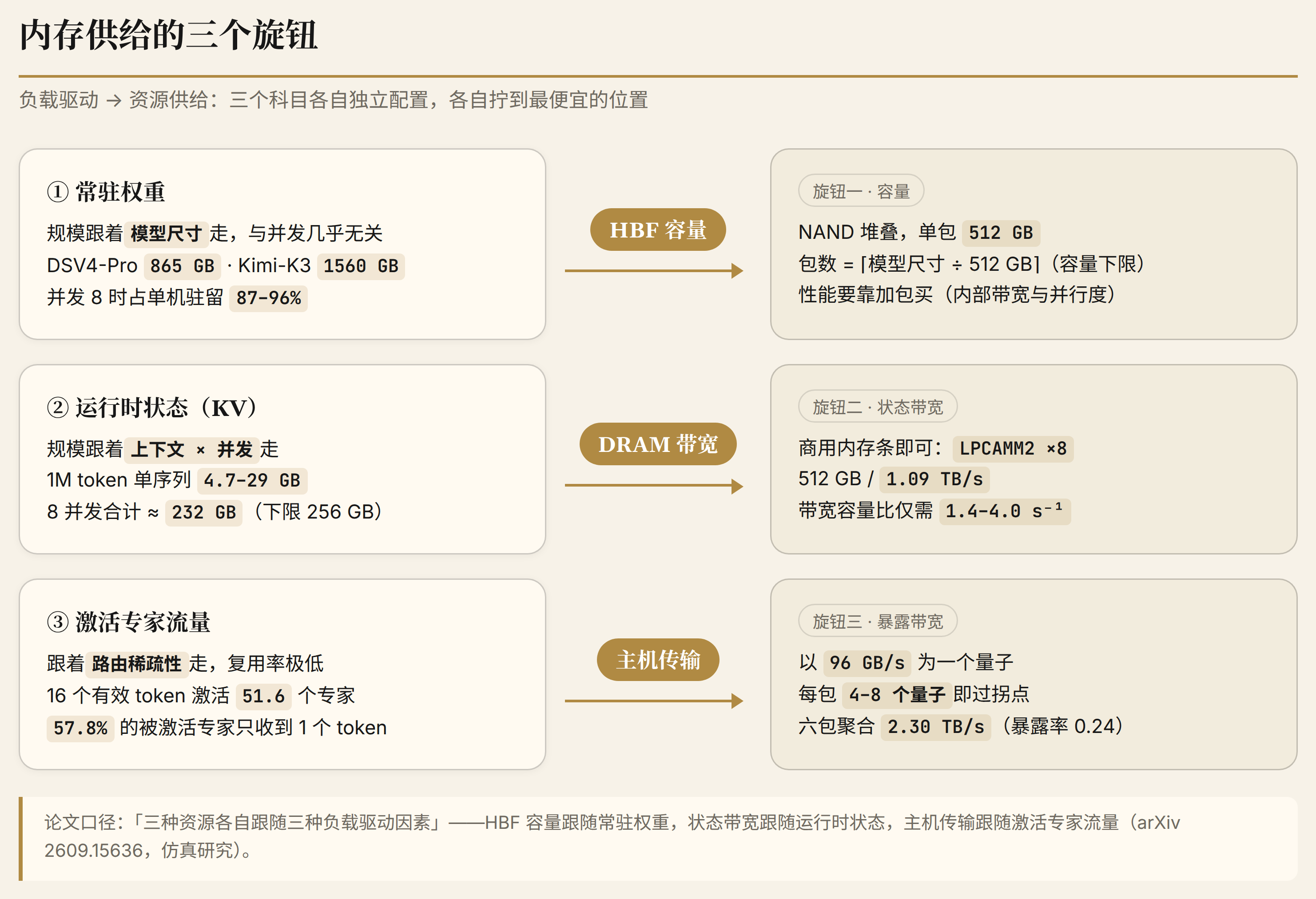 fig1 三个旋钮:负载特征与资源供给的对应