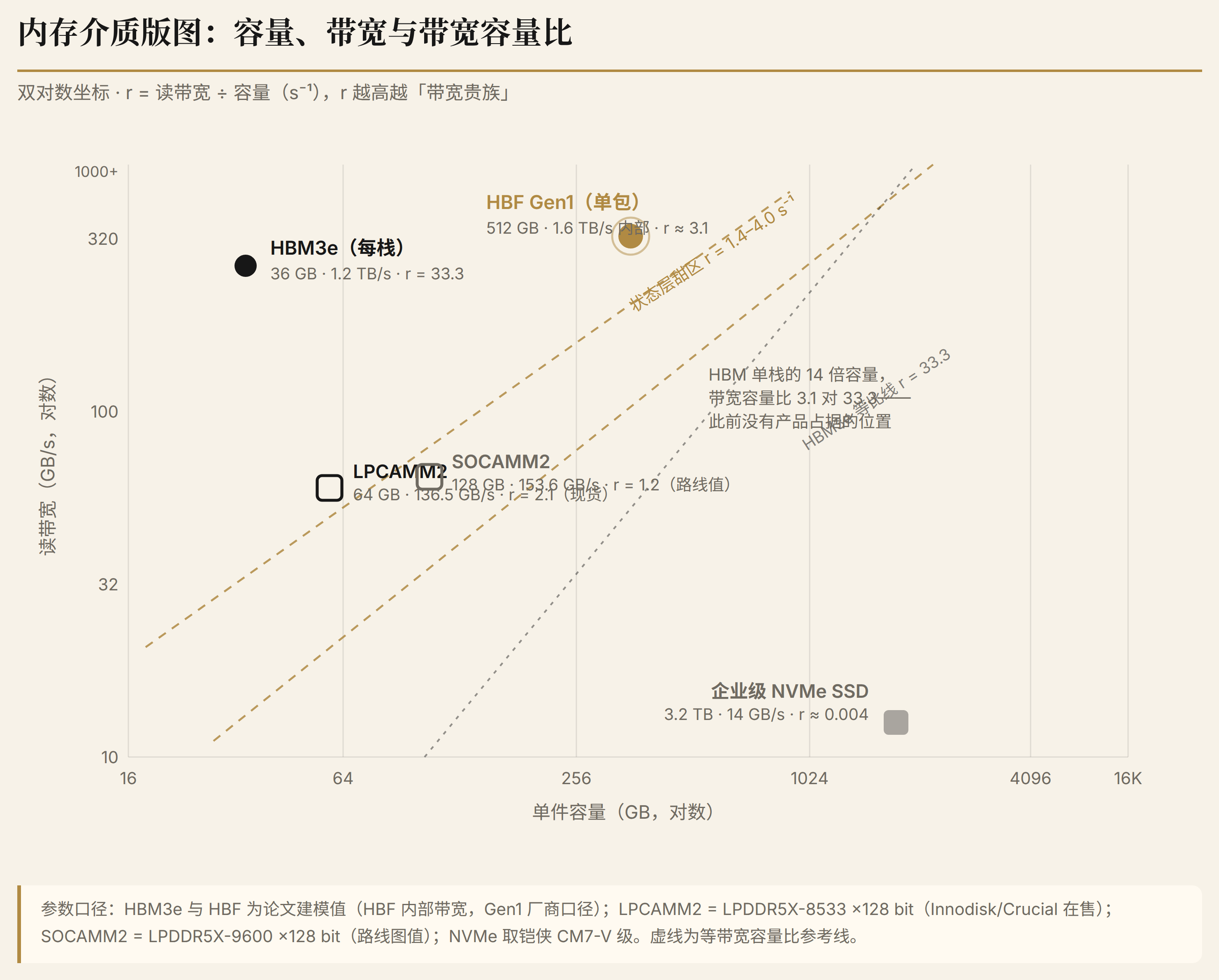 fig2 介质坐标:容量、带宽与带宽容量比