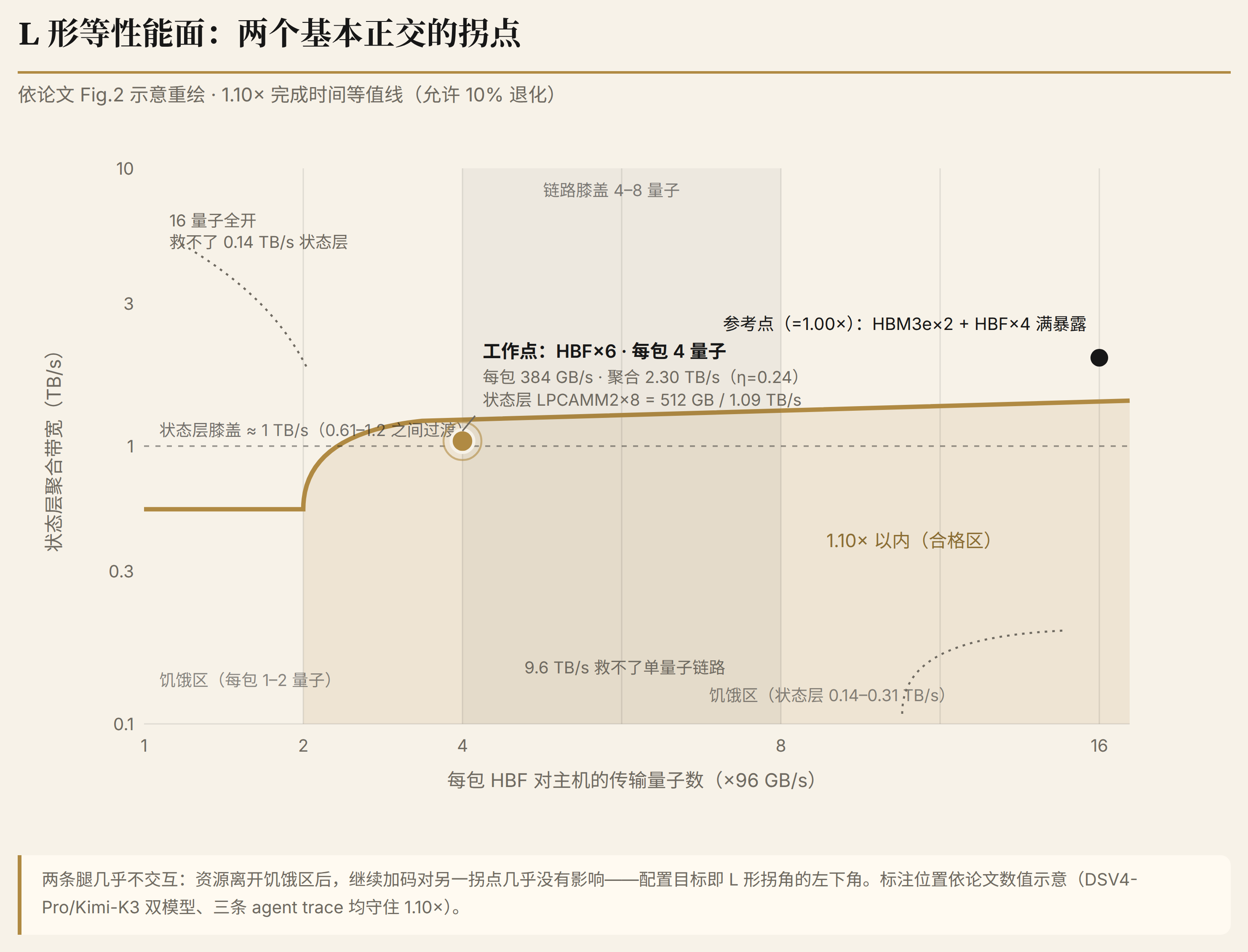 fig3 L 形等性能面与两个拐点