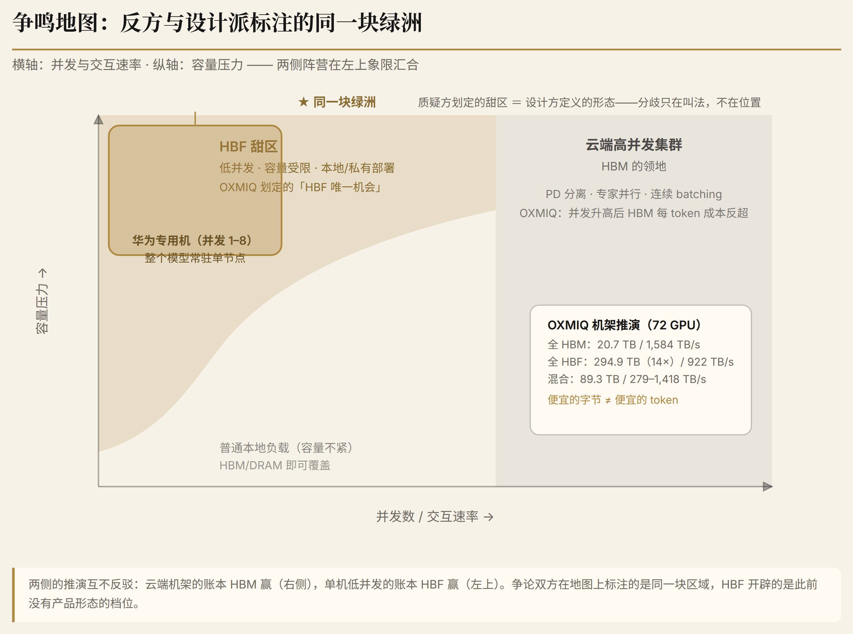 fig4 汇合分区:并发与容量压力下的地盘划分
