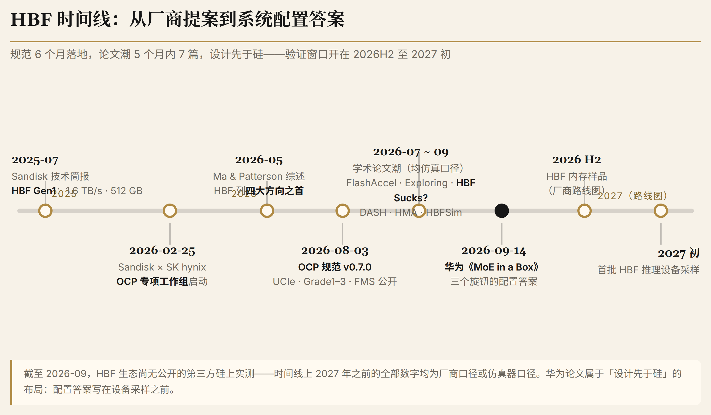 fig5 时间线:从厂商提案到系统配置答案