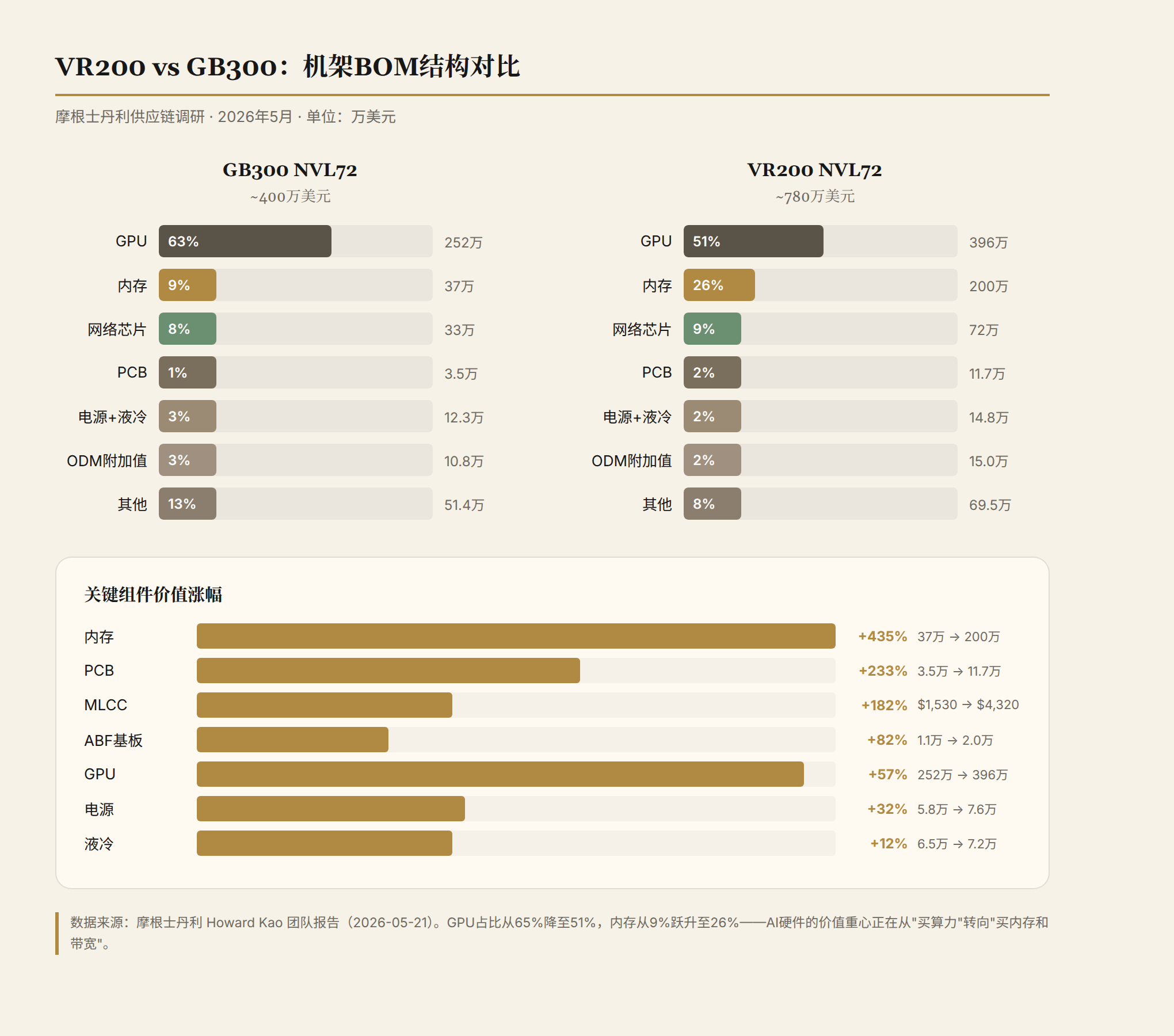 VR200 vs GB300 BOM Structure Comparison