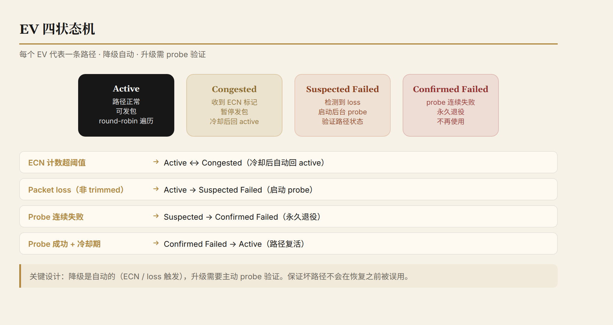 EV four-state machine: active → congested → suspected_failed → confirmed_failed