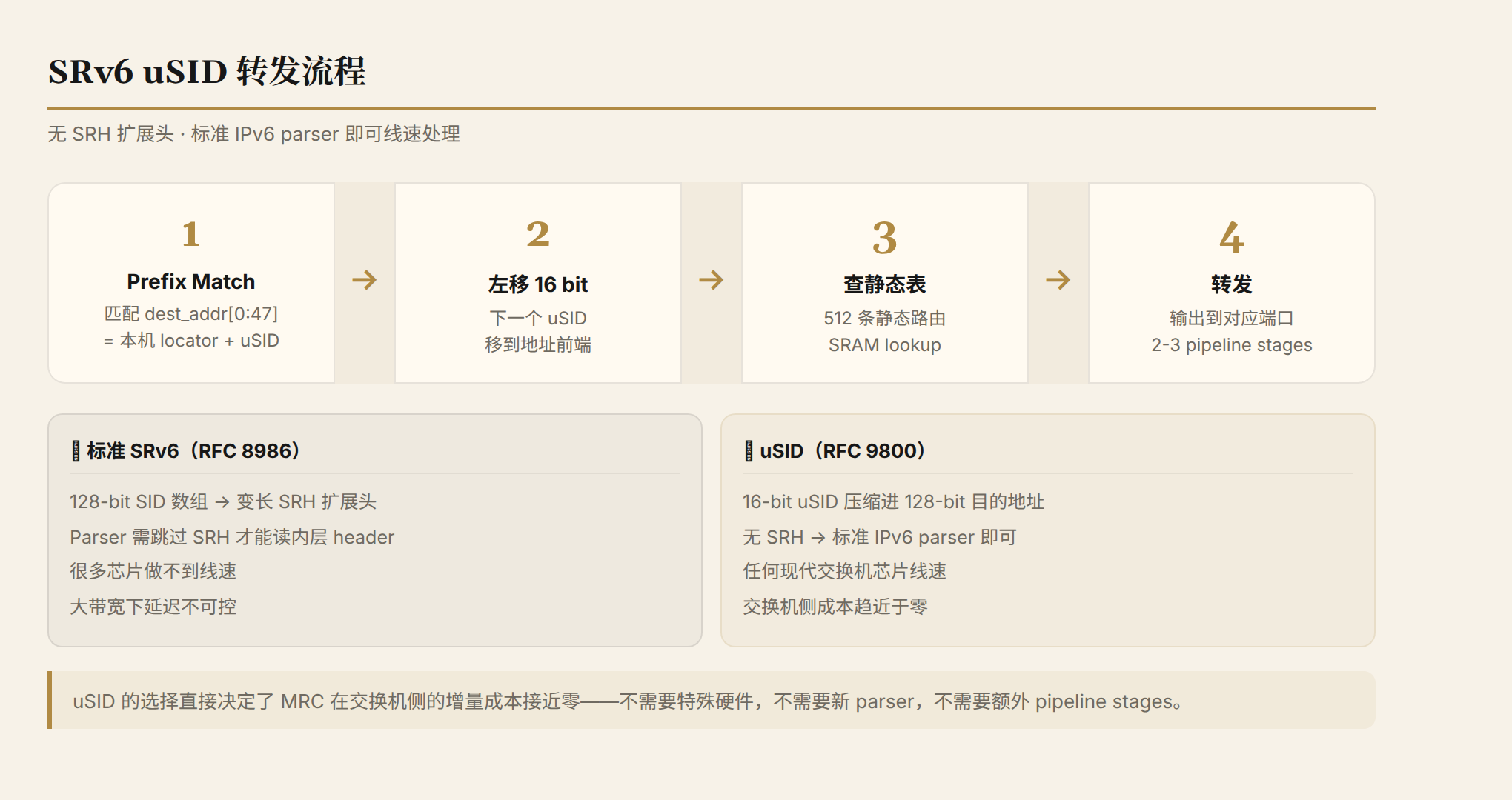 SRv6 uSID forwarding process: prefix match → left-shift → table lookup → forward