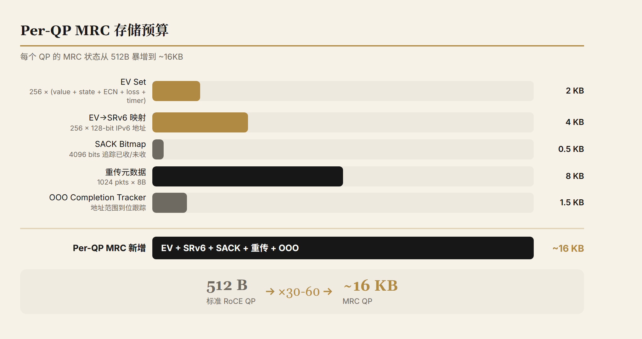 Per-QP MRC storage budget: EV set 2KB + SRv6 mapping 4KB + SACK 0.5KB + retransmit 8KB + OOO tracker 1.5KB = ~16KB