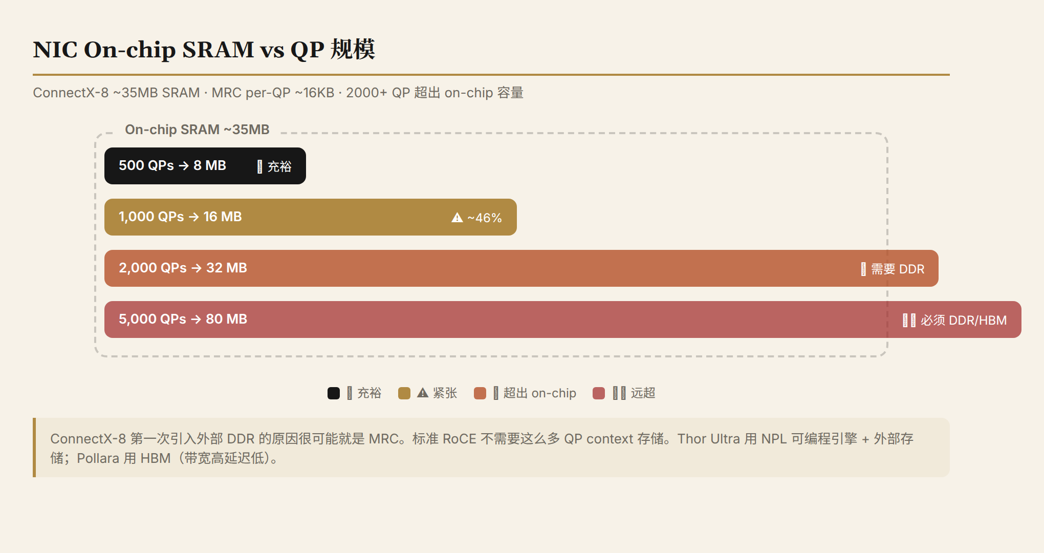 NIC on-chip SRAM budget vs. QP scale: 2000+ QPs exceed on-chip capacity, requiring DDR/HBM cache