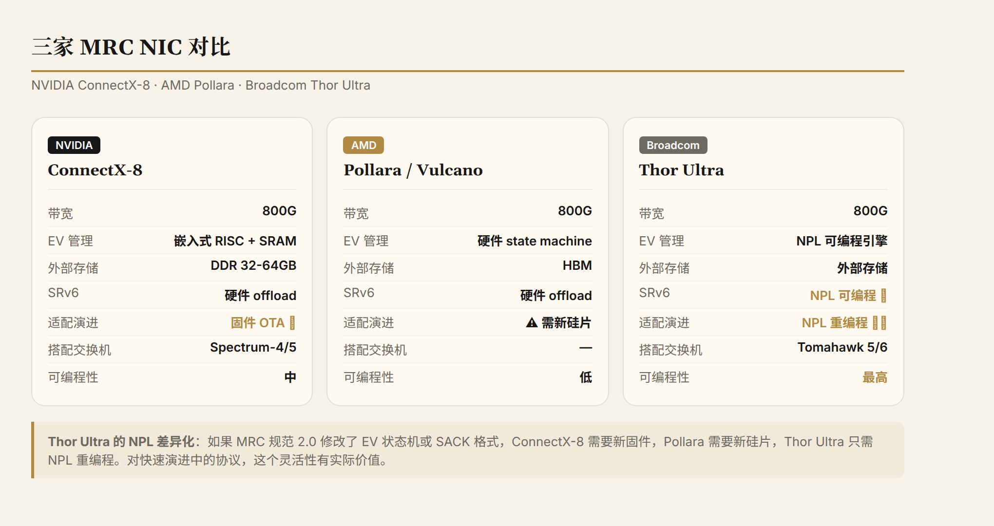 Three MRC NIC comparison: ConnectX-8 (firmware+DDR) / Pollara (hardware+HBM) / Thor Ultra (NPL programmable)