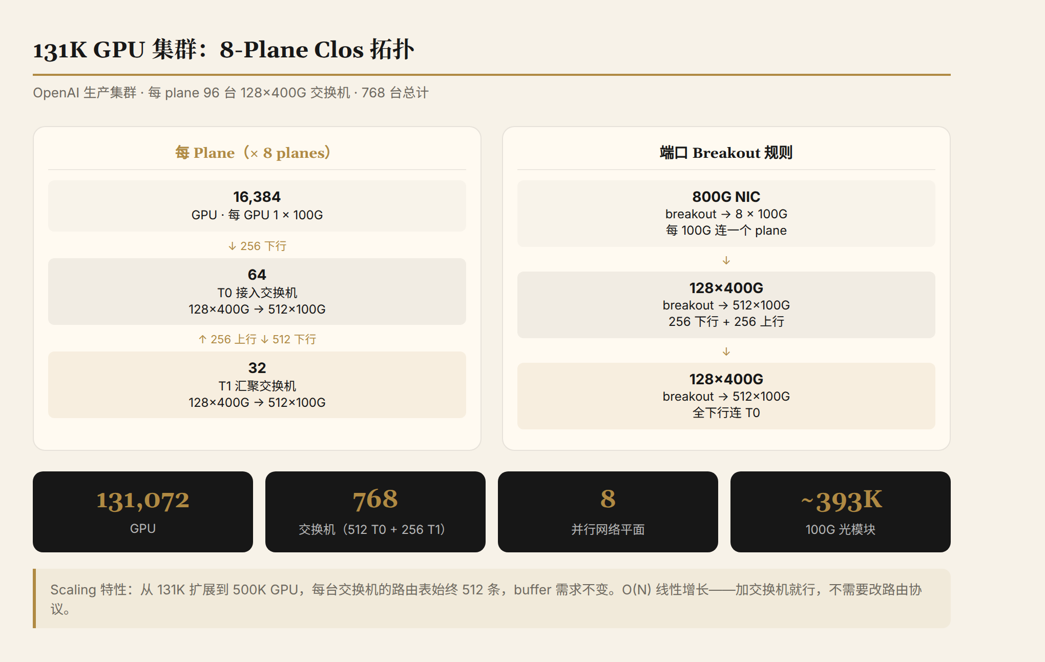 131K GPU cluster 8-plane Clos topology: 96 switches per plane, 768 total