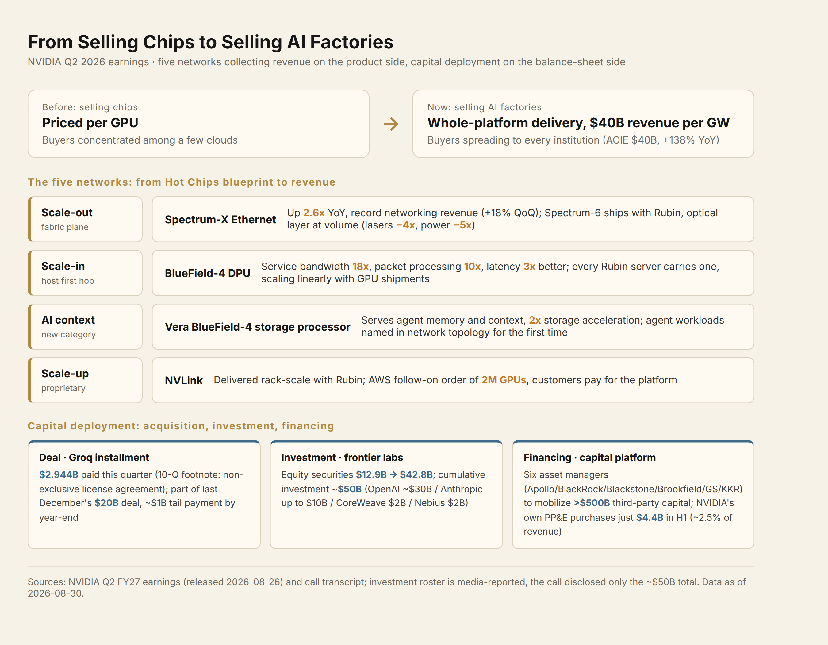 From selling chips to selling AI factories: the five networks collecting revenue and the capital deployment