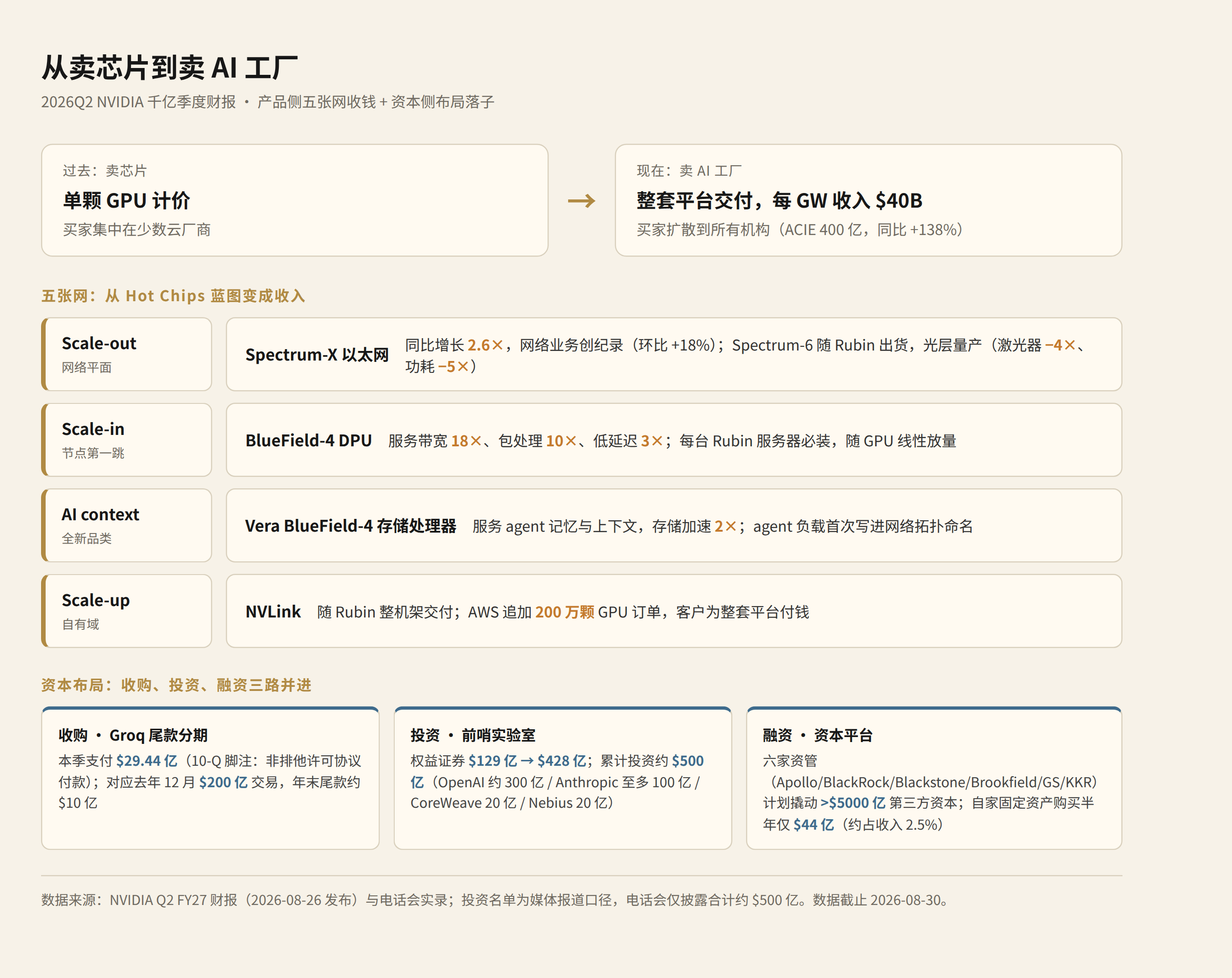 从卖芯片到卖 AI 工厂:五张网收钱与资本布局总览