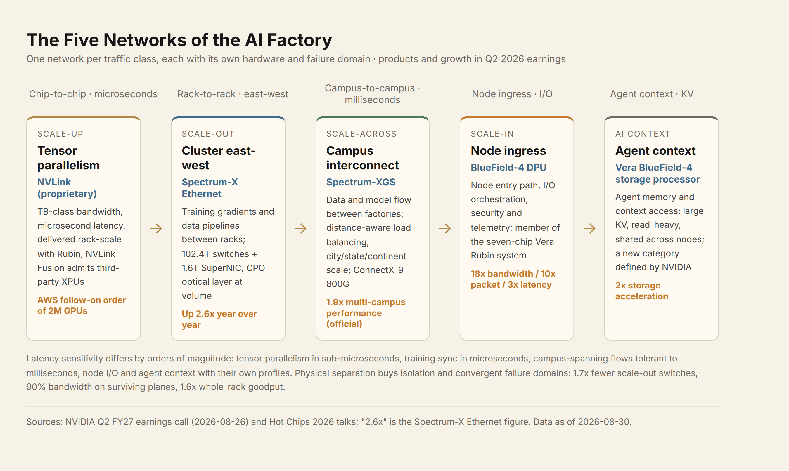 The five networks of the AI factory: traffic, products, and earnings growth