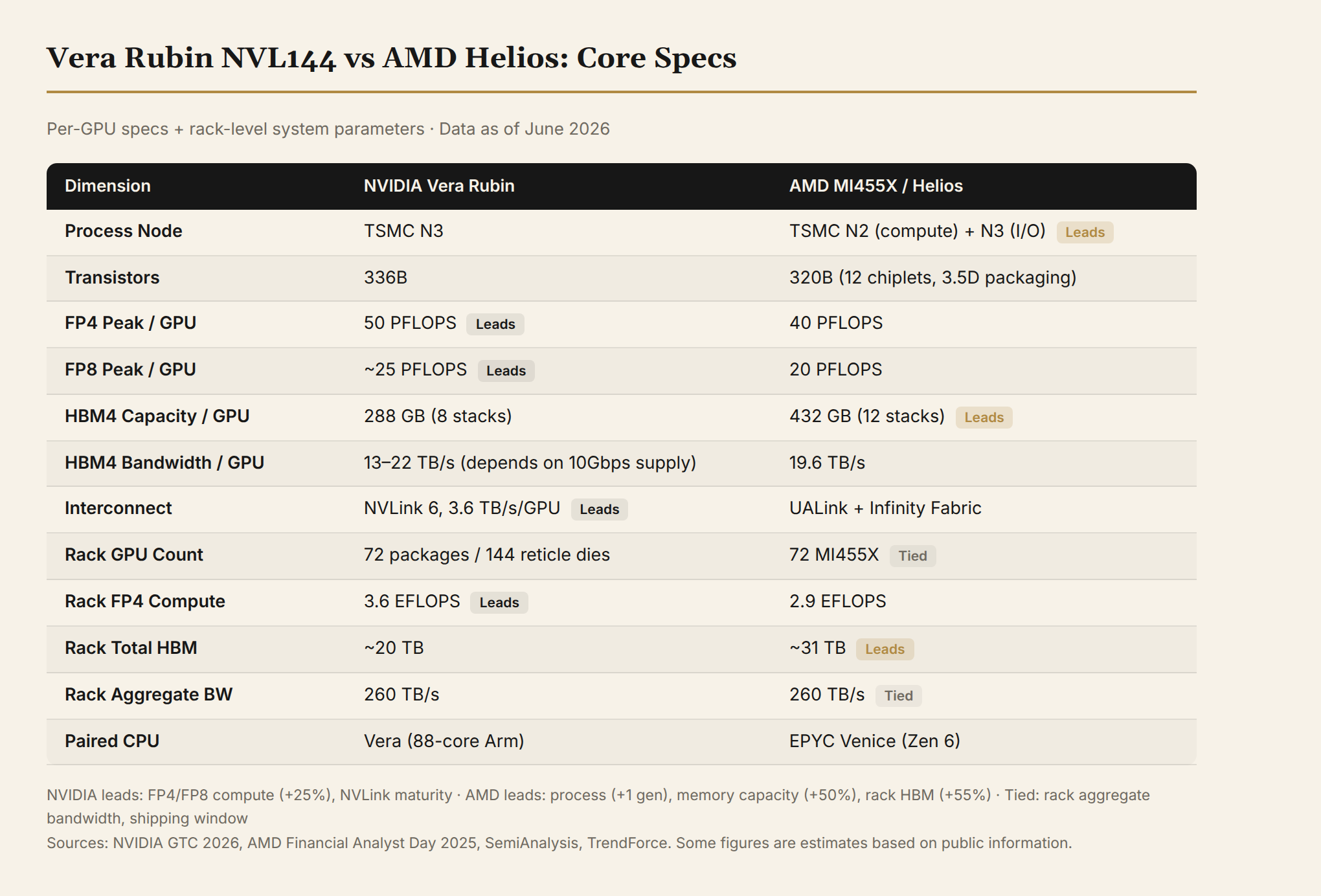 Vera Rubin NVL144 vs AMD Helios: Core Spec Comparison