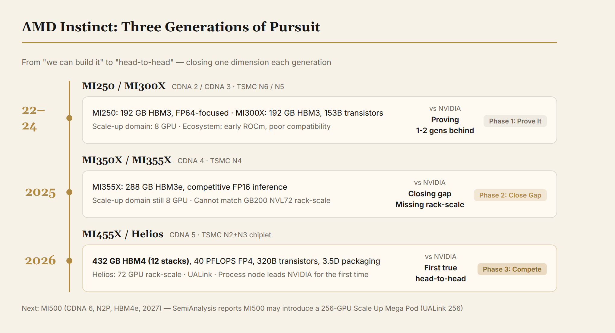 AMD Instinct Three-Generation Catch-Up Roadmap